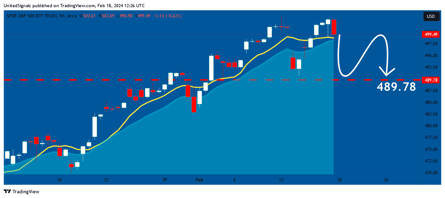 BATS:SPY Chart Image by UnitedSignals