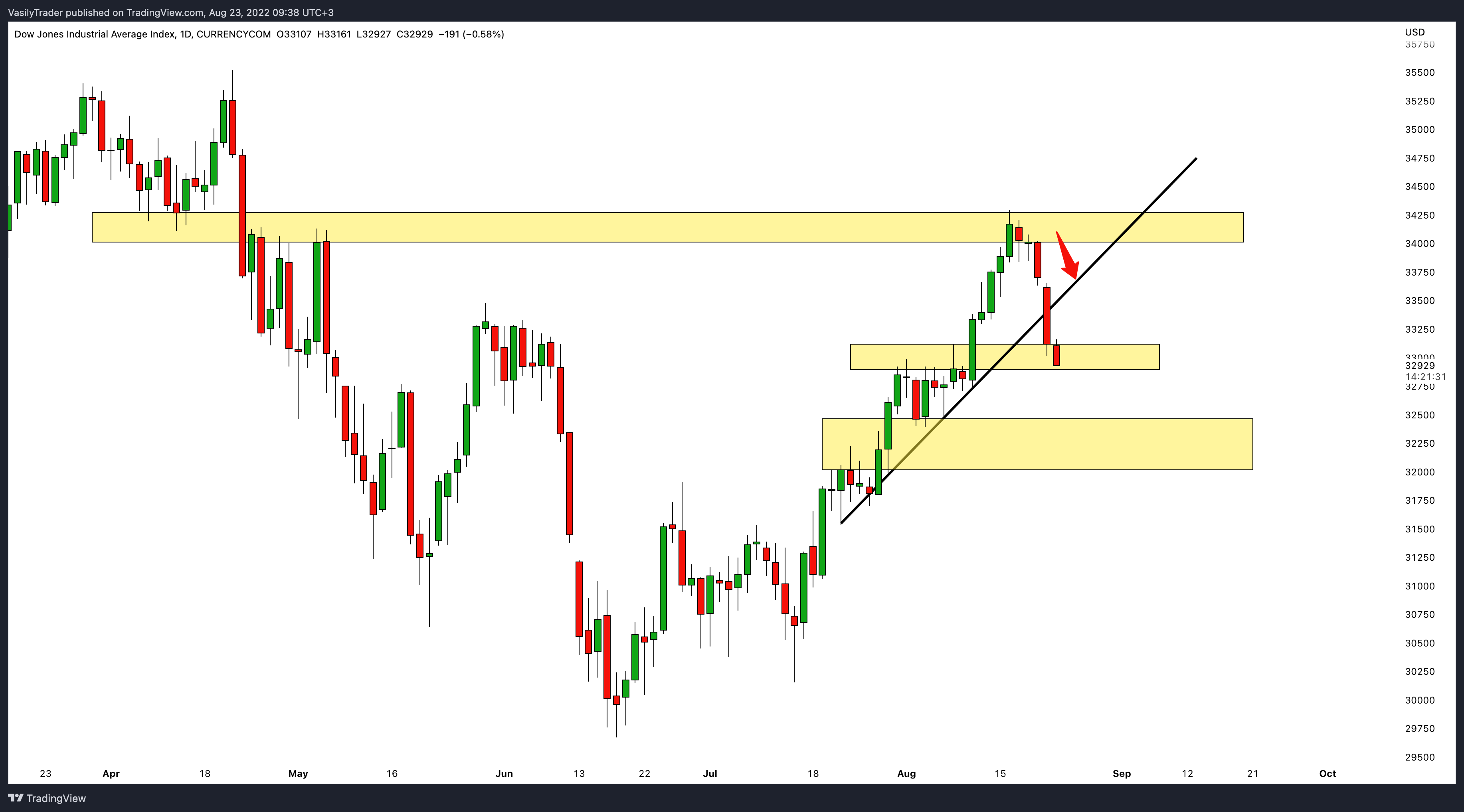 CURRENCYCOM:US30 Chart Image by VasilyTrader