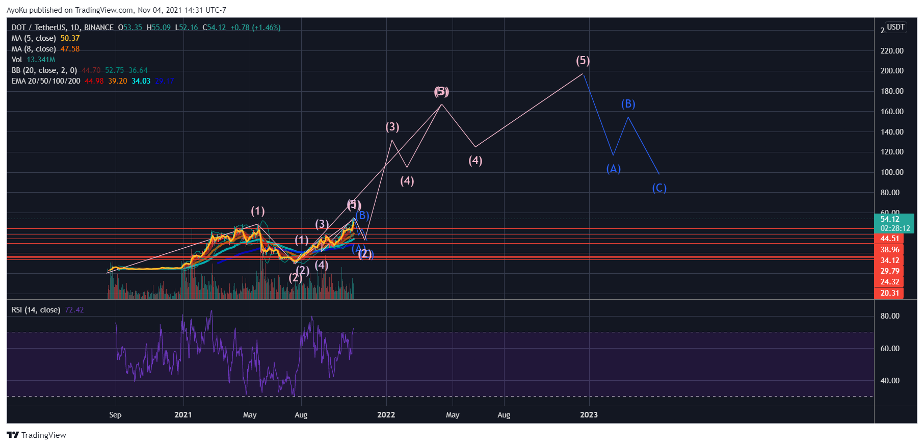 BINANCE:DOTUSDT Chart Image by AyoKu