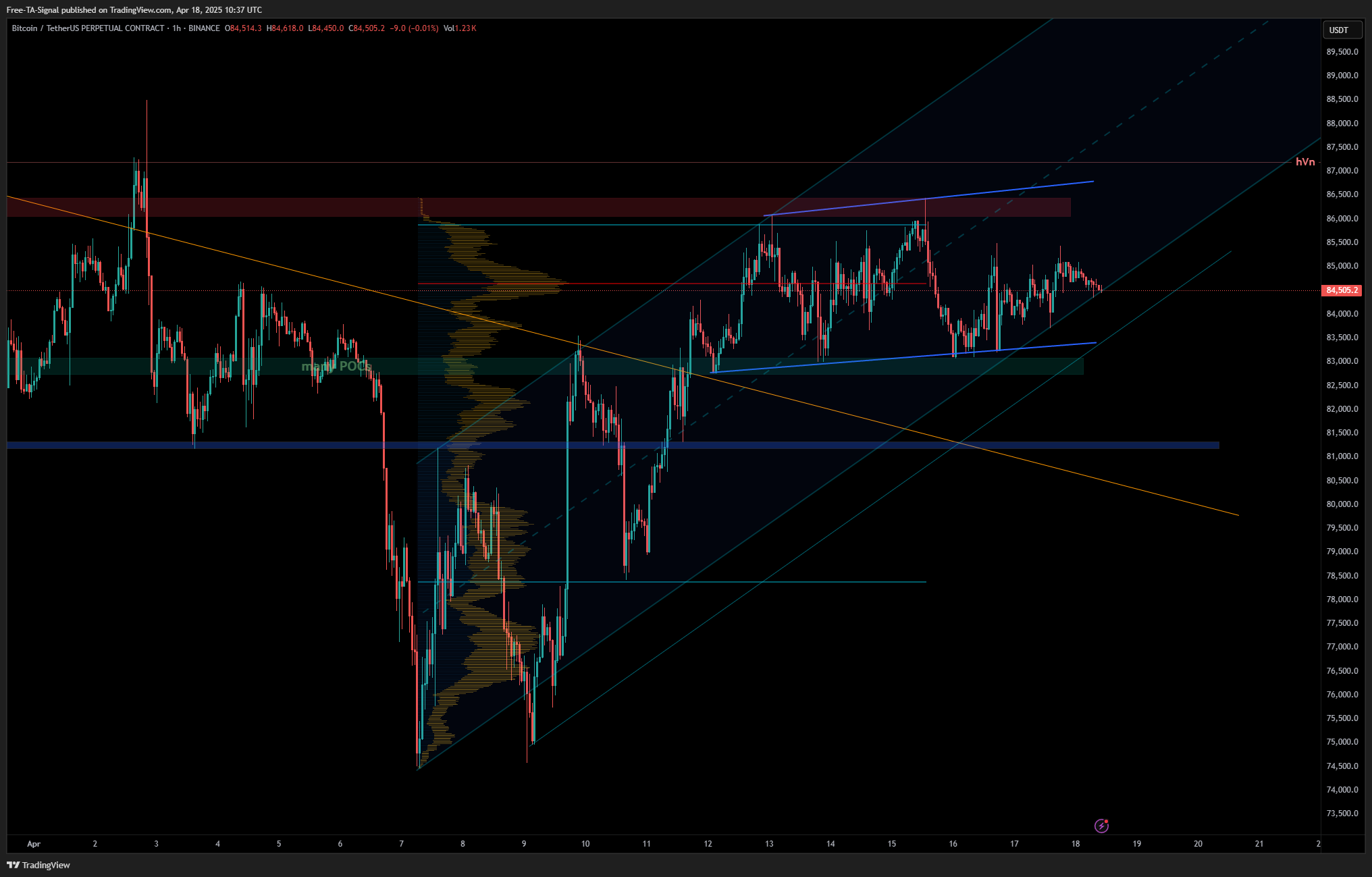 BINANCE:BTCUSDT.P Chart Image by Free-TA-Signal