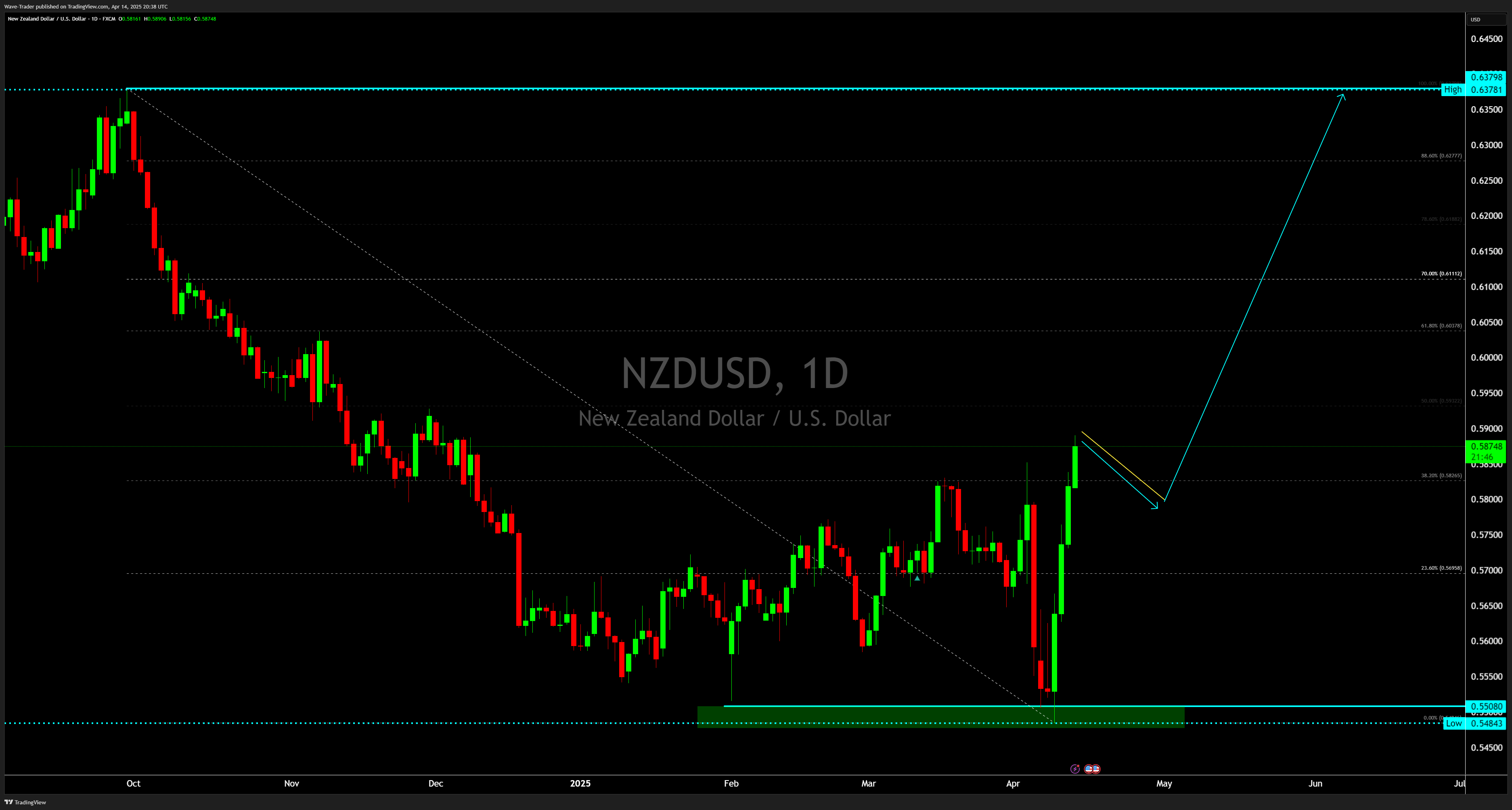 FX:NZDUSD Chart Image by Wave-Trader