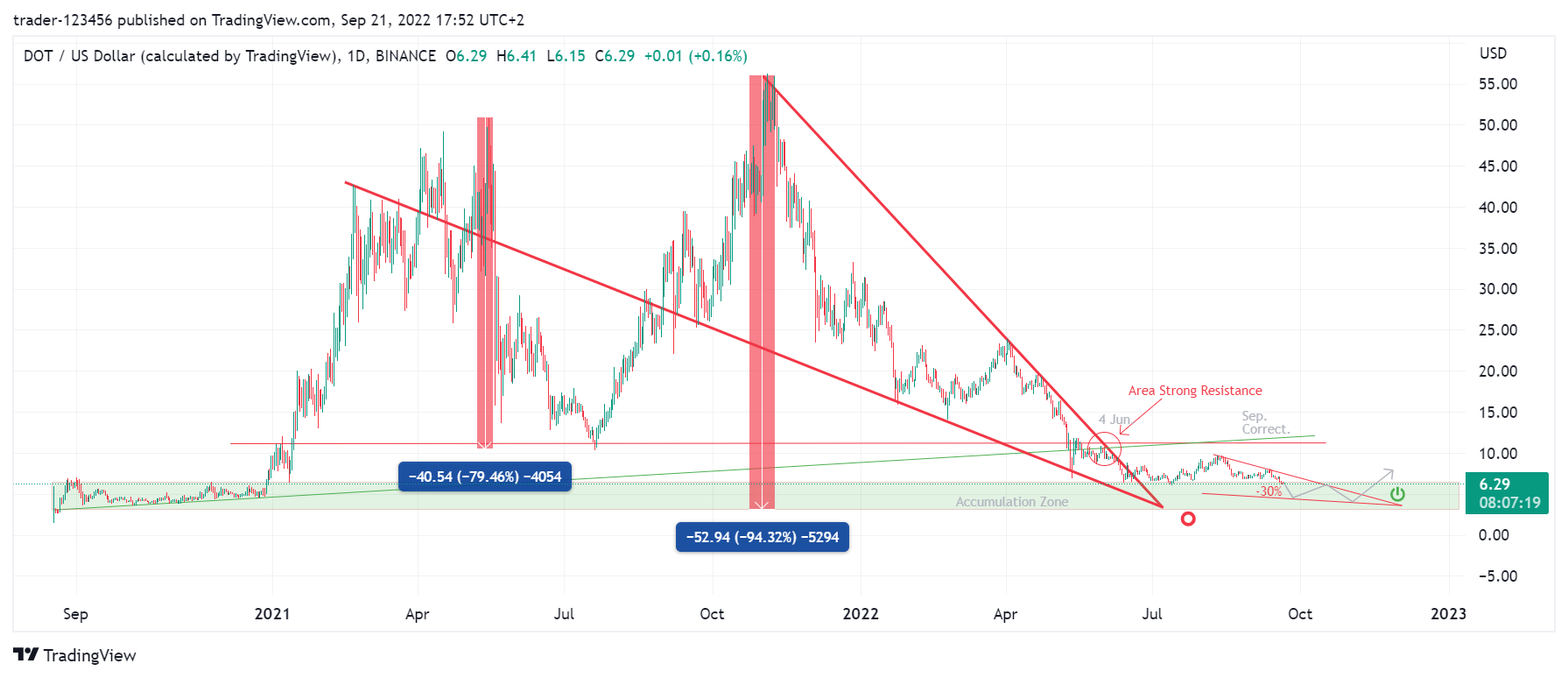 BINANCE:DOTUSD Chart Image by trader-123456
