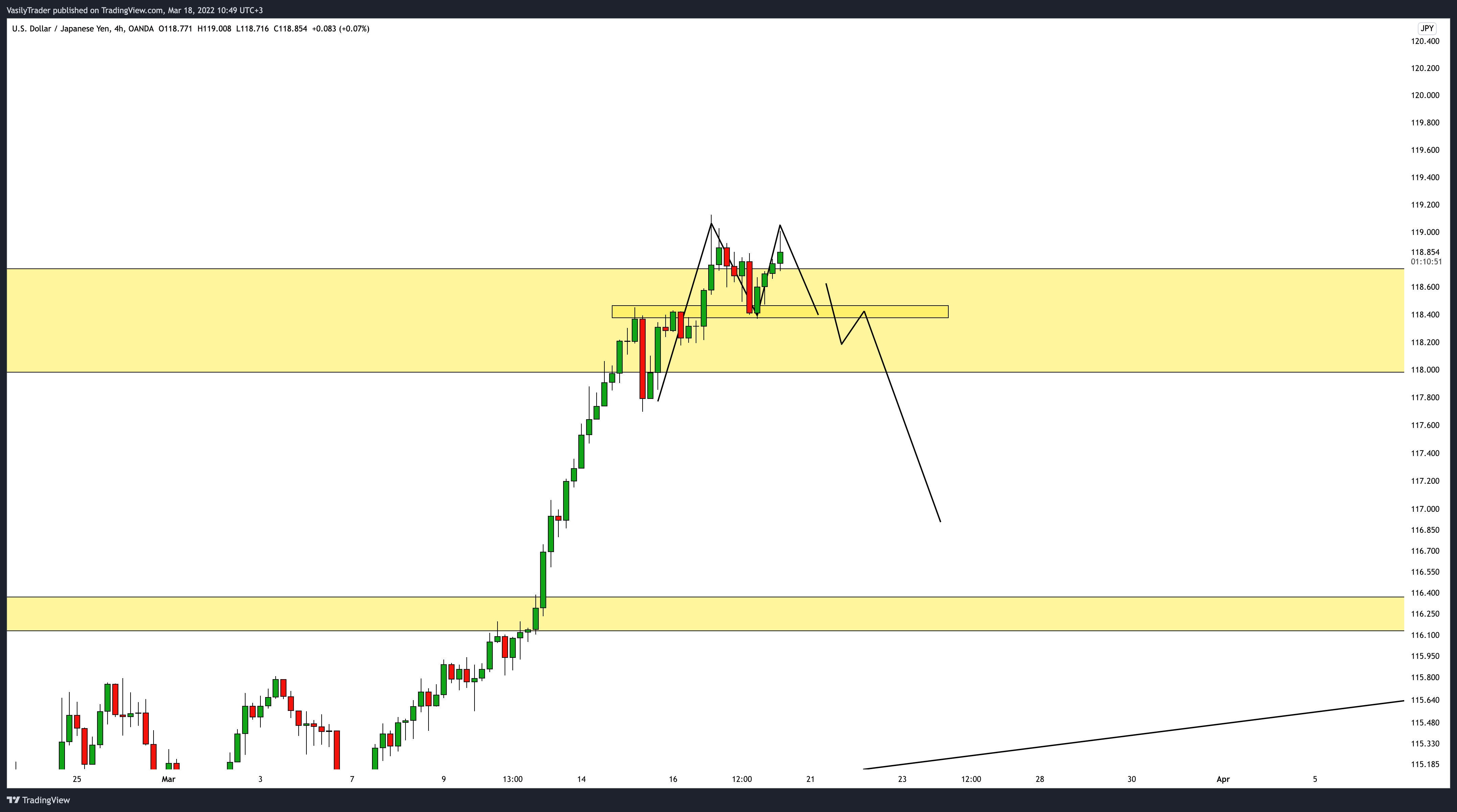 OANDA:USDJPY Chart Image by VasilyTrader