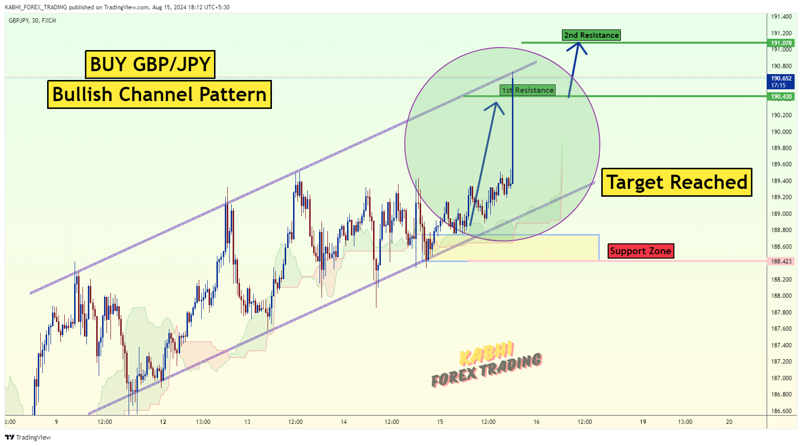 FX:GBPJPY Chart Image by KABHI_TA_TRADING