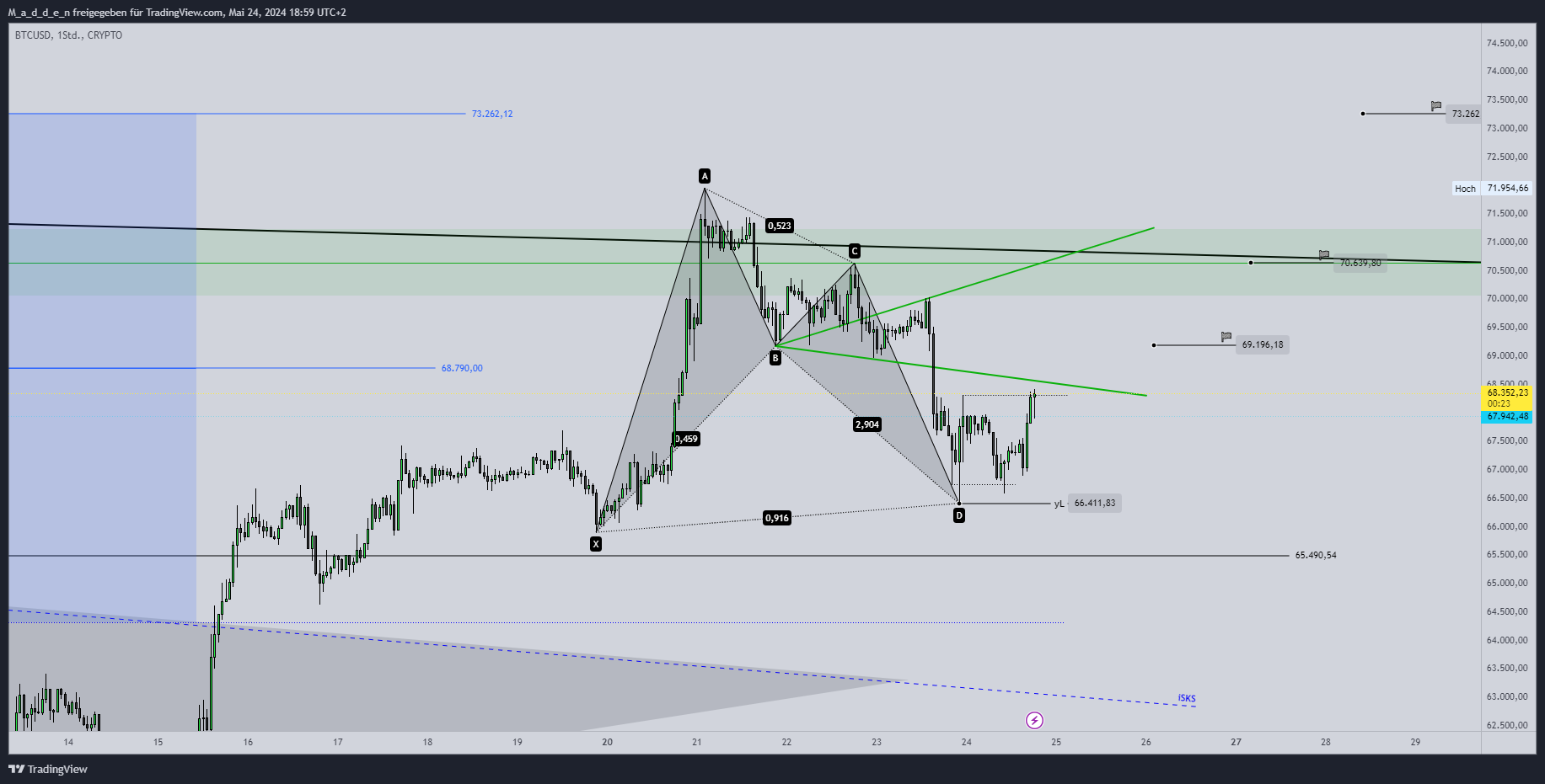 CRYPTO:BTCUSD Chart Image by M_a_d_d_e_n