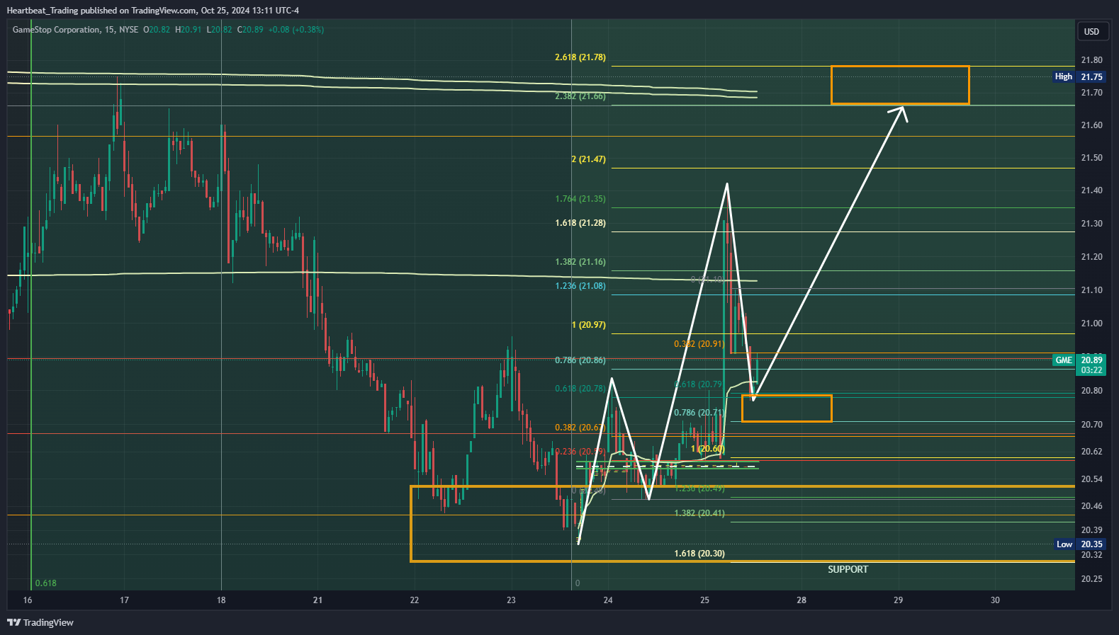 BATS:GME Chart Image by Heartbeat_Trading