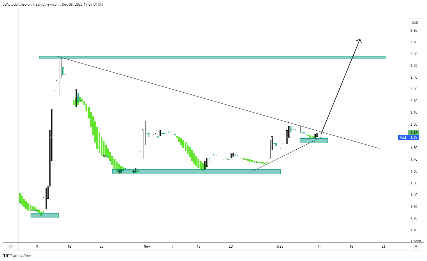 BATS:TUP Chart Image by JSAL