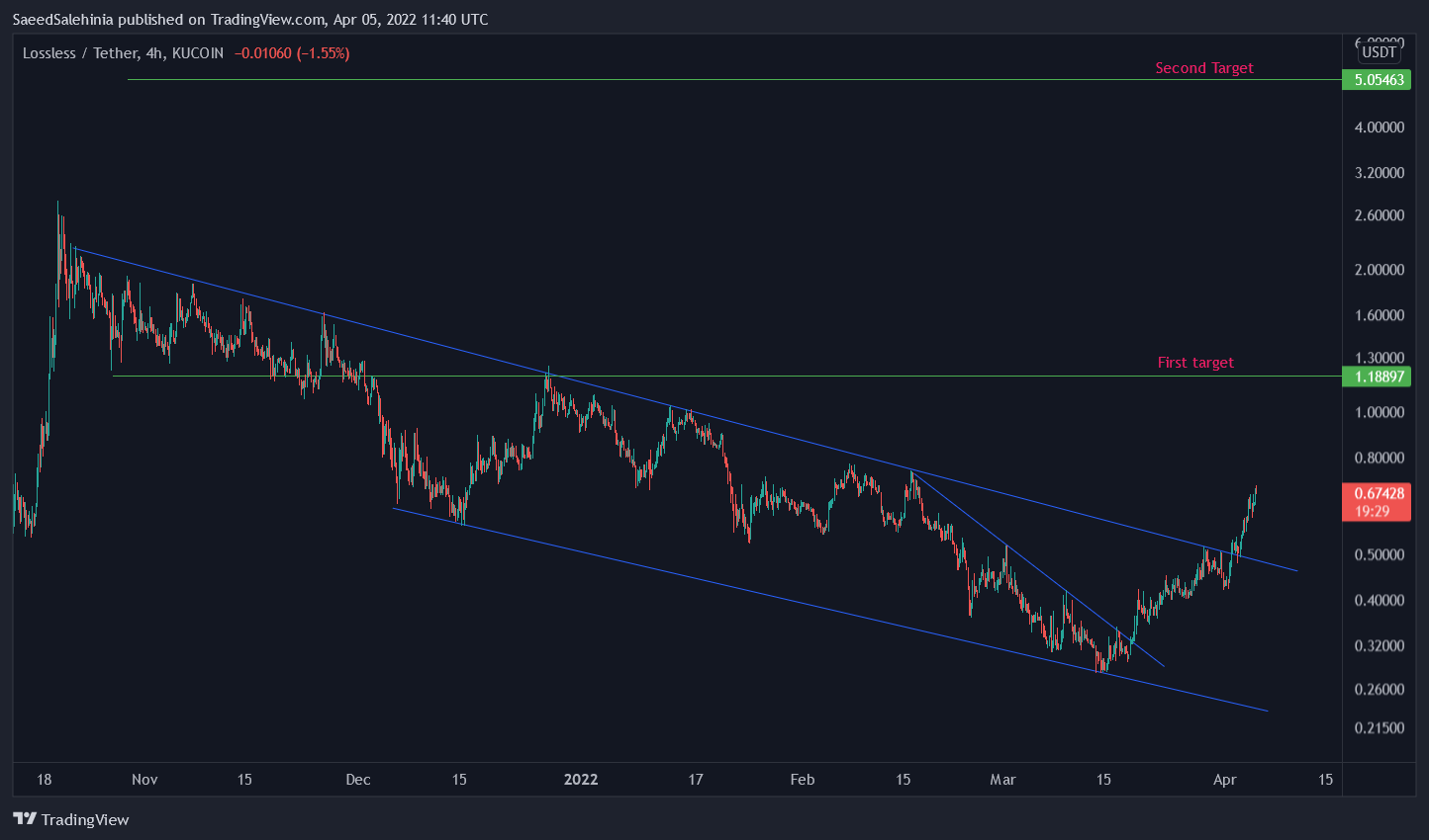 KUCOIN:LSSUSDT Chart Image by SaeedSalehinia