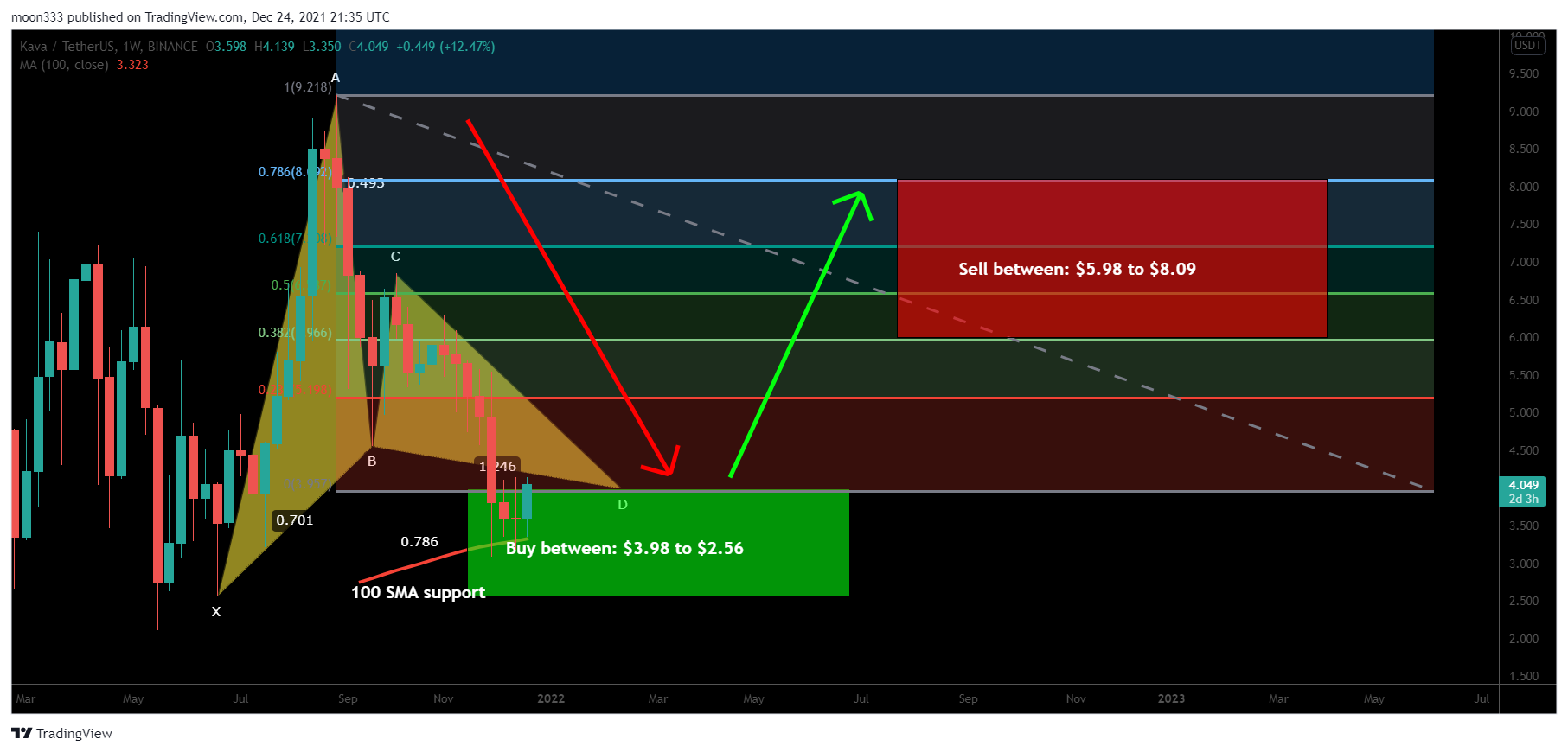 BINANCE:KAVAUSDT Chart Image by moon333
