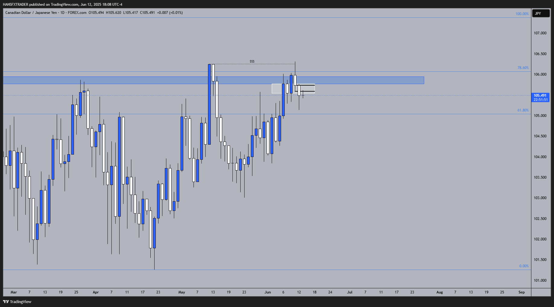 FOREXCOM:CADJPY Chart Image by HANSFXTRADER