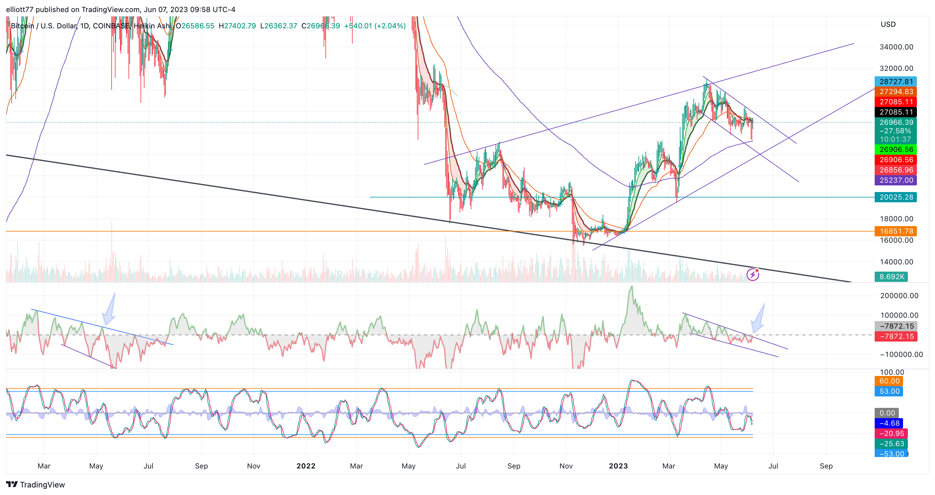 COINBASE:BTCUSD Chart Image by elliott77