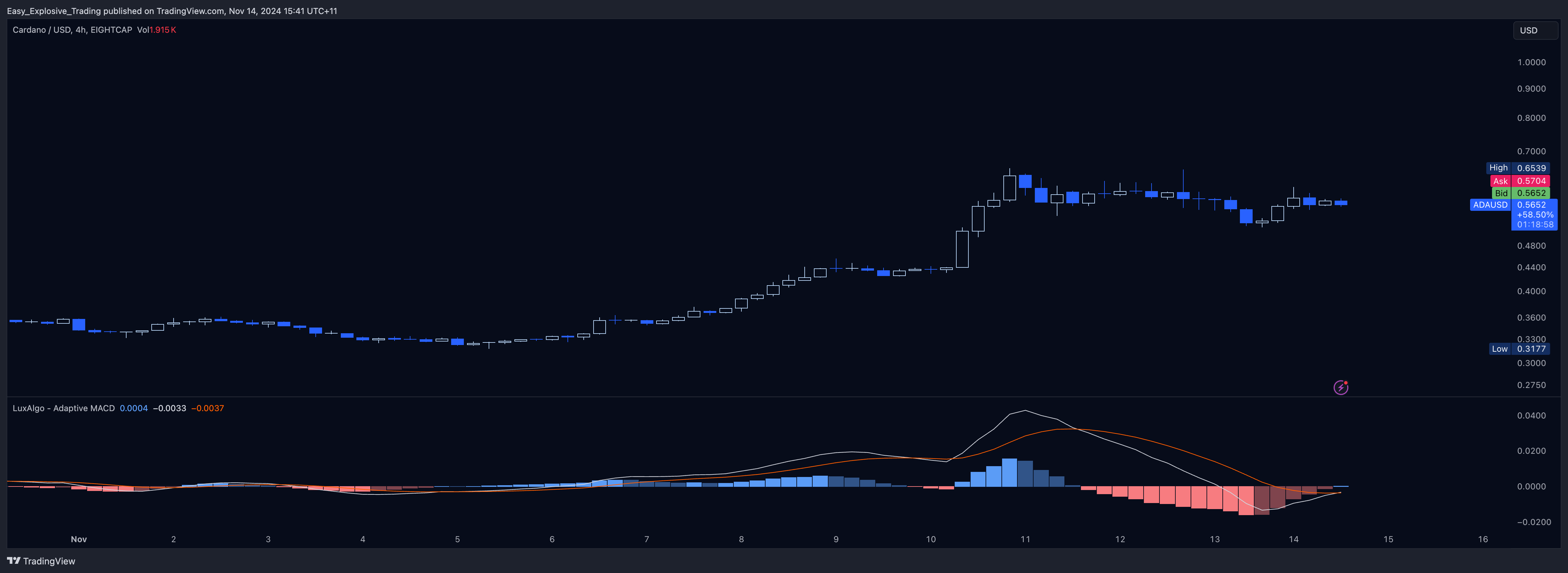 EIGHTCAP:ADAUSD Chart Image by Easy_Explosive_Trading
