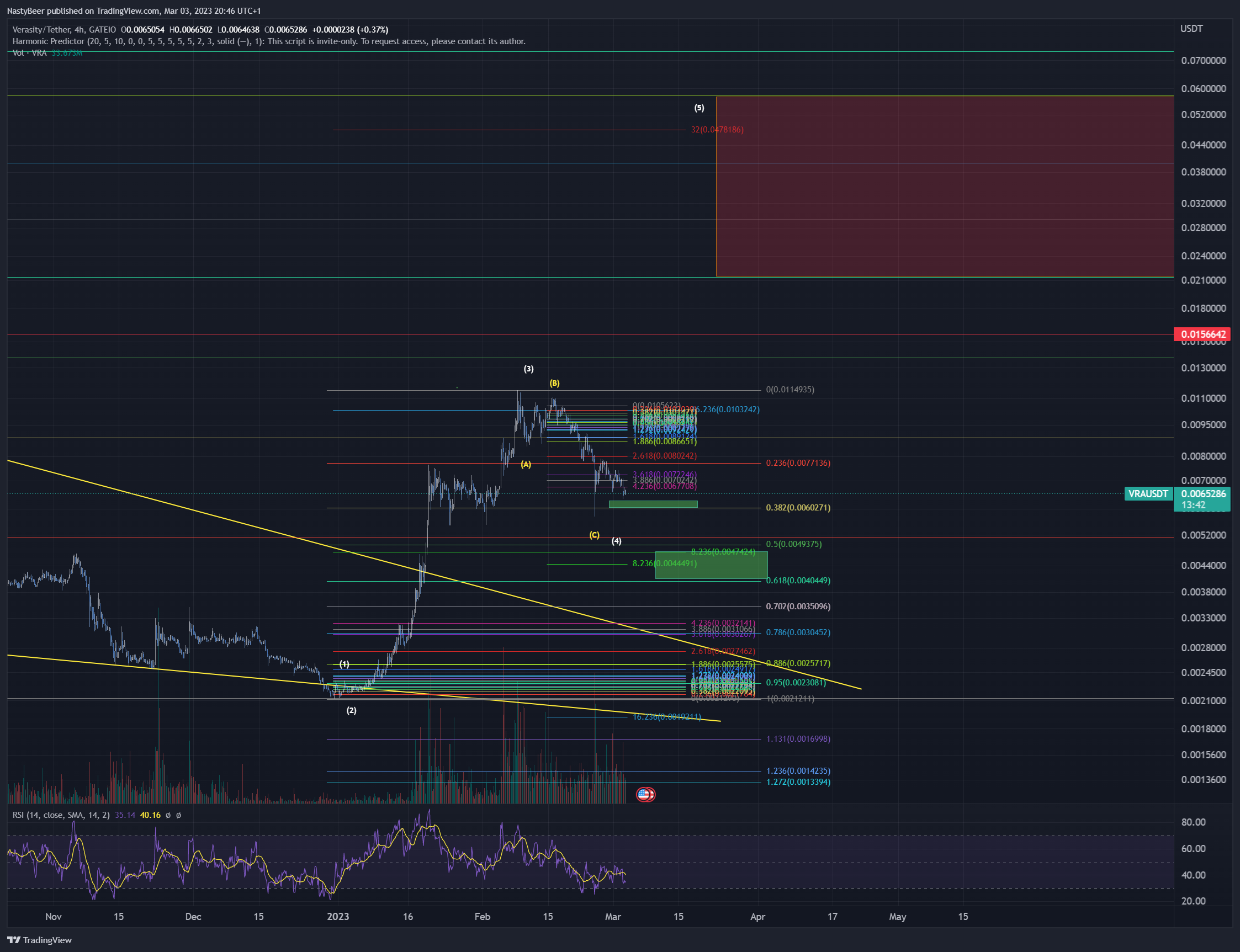 GATEIO:VRAUSDT Chart Image by NastyBeer