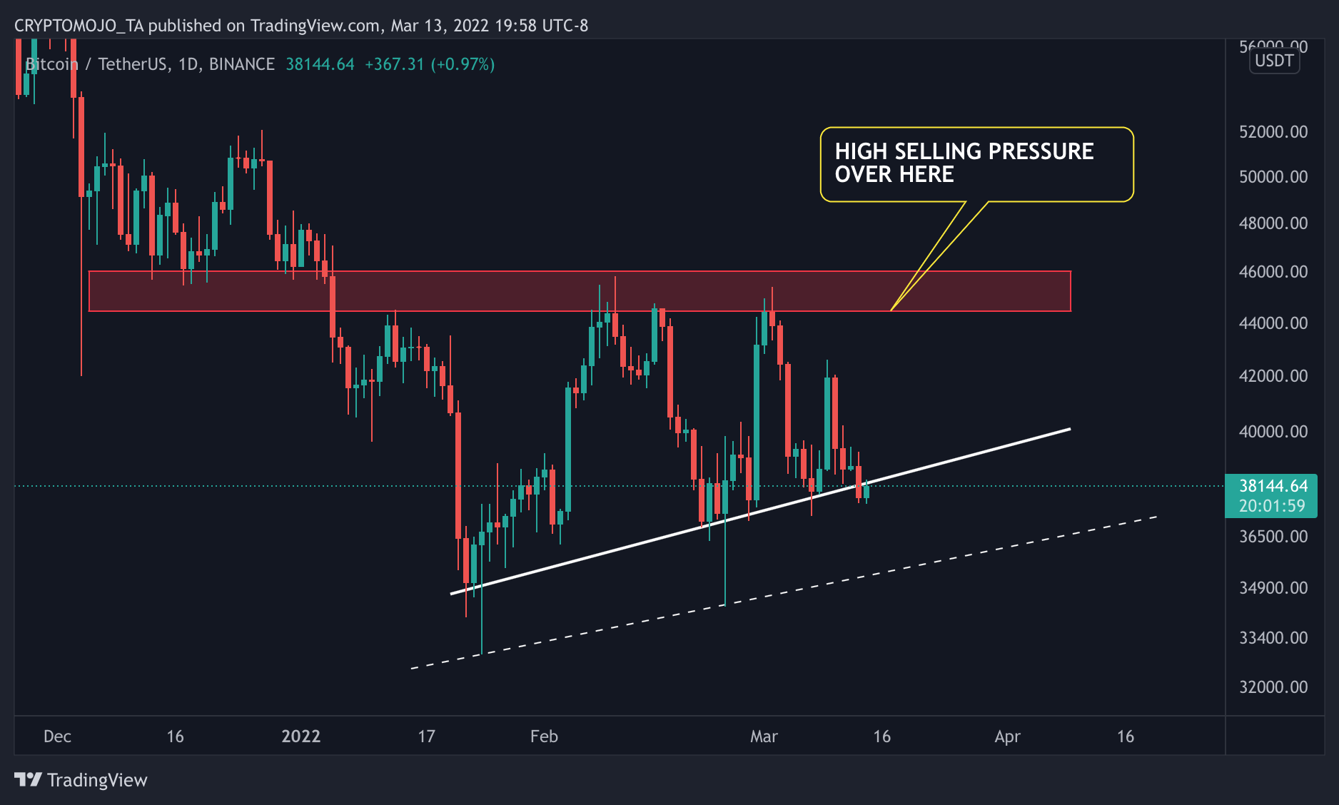 BINANCE:BTCUSDT Chart Image by CRYPTOMOJO_TA