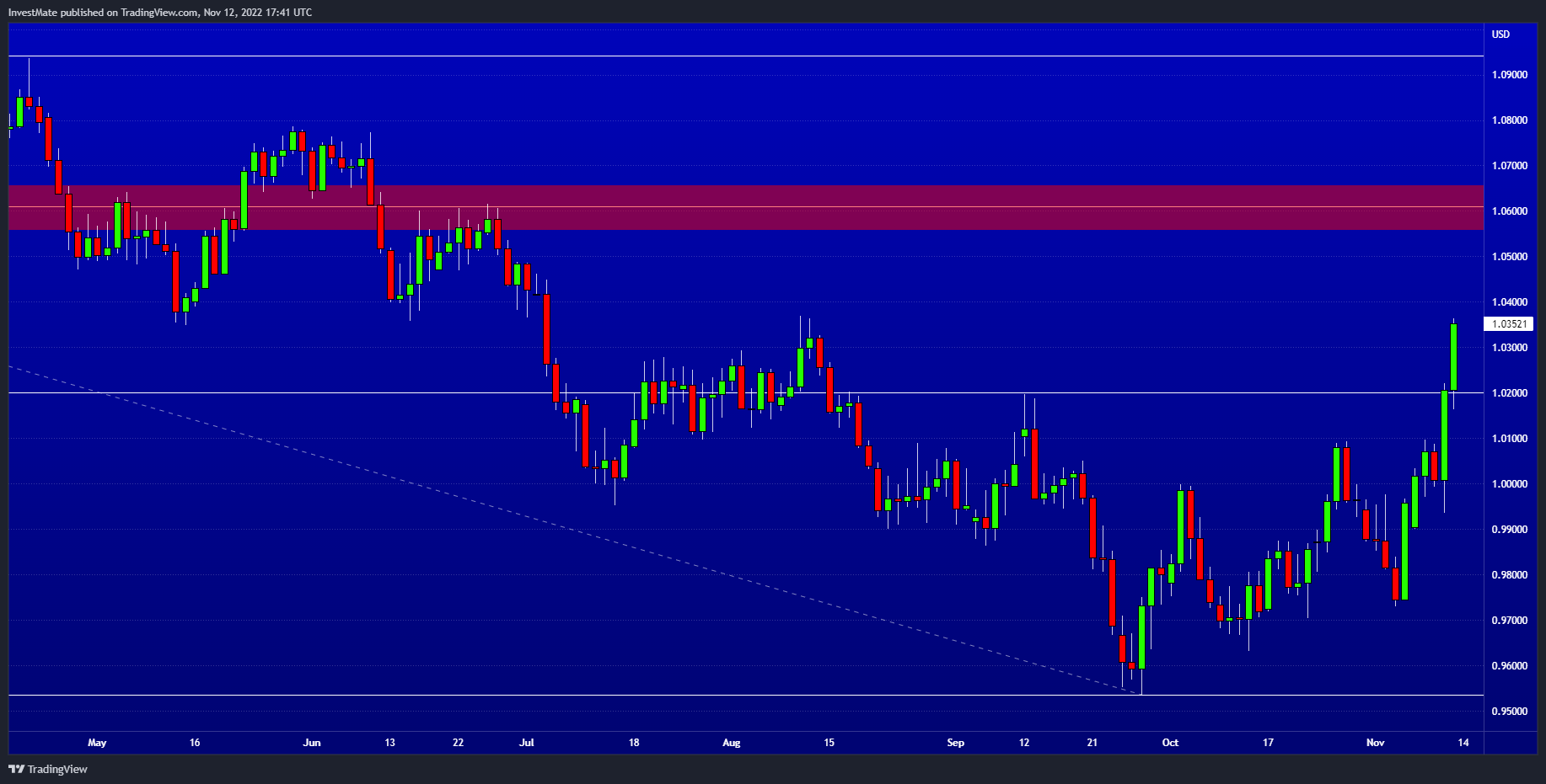 FX:EURUSD Chart Image by InvestMate