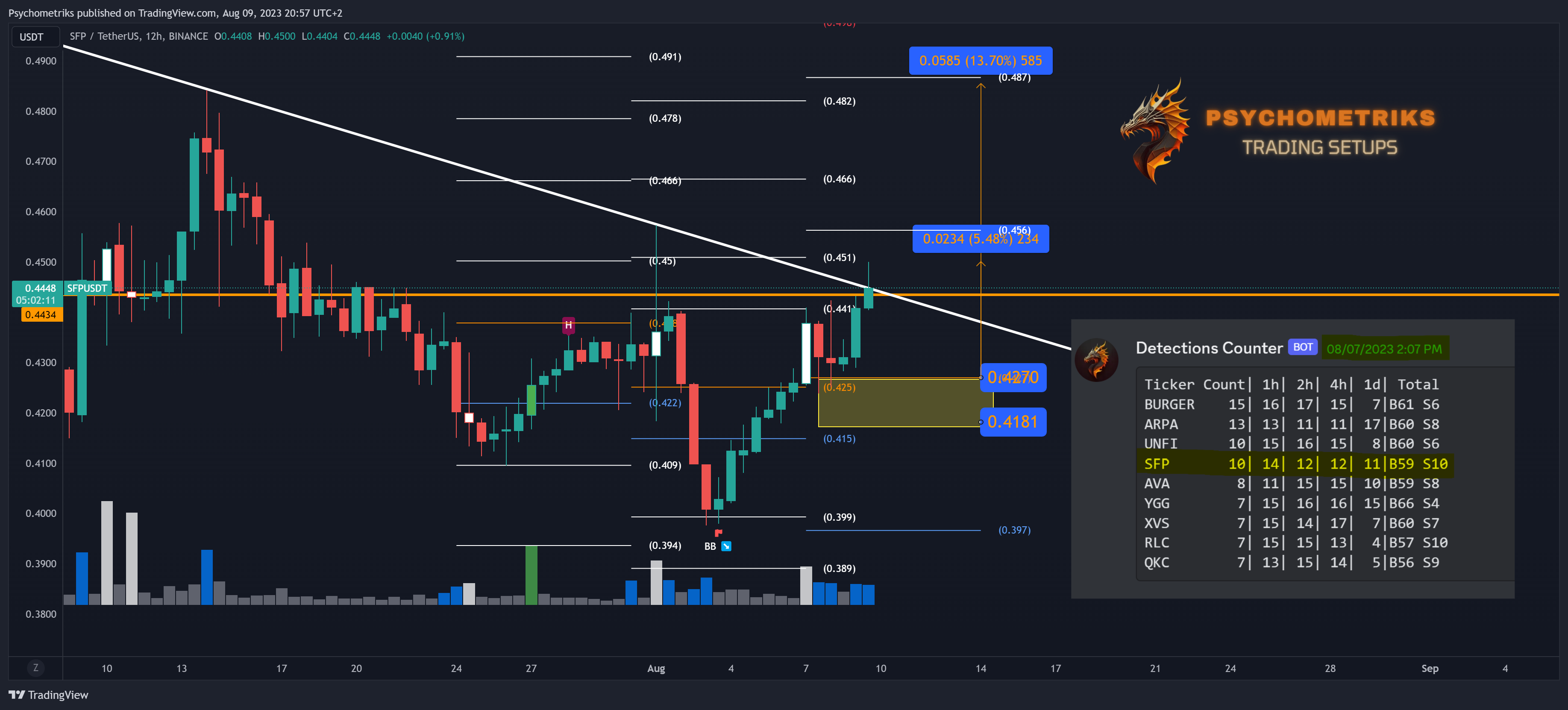 BINANCE:SFPUSDT Chart Image by Psychometriks