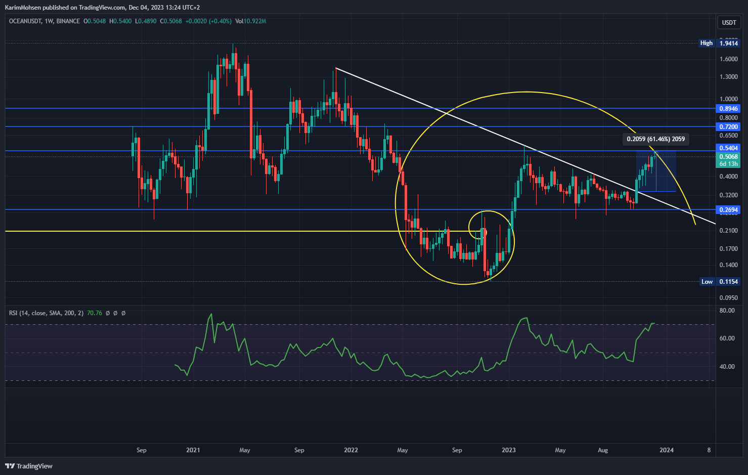 BINANCE:OCEANUSDT Chart Image by KarimMohsen