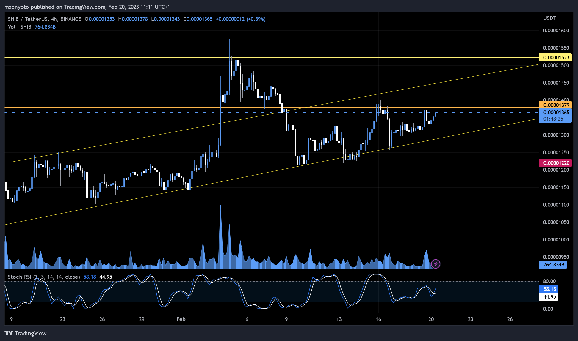 BINANCE:SHIBUSDT Chart Image by moonypto