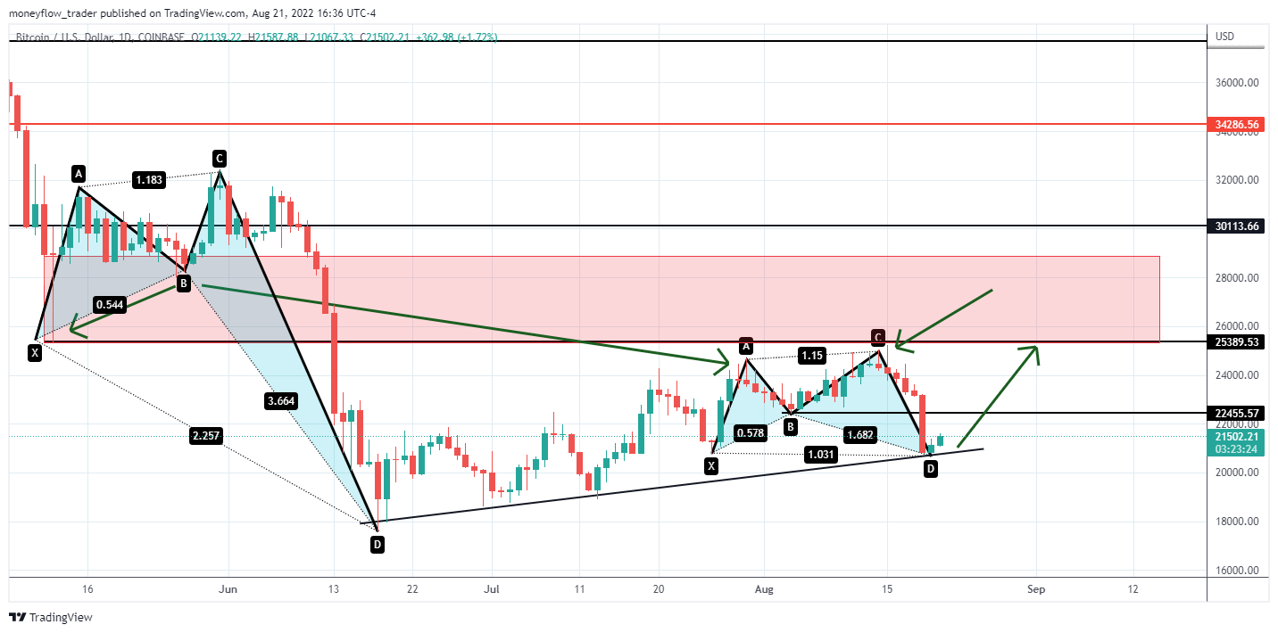 COINBASE:BTCUSD Chart Image by moneyflow_trader