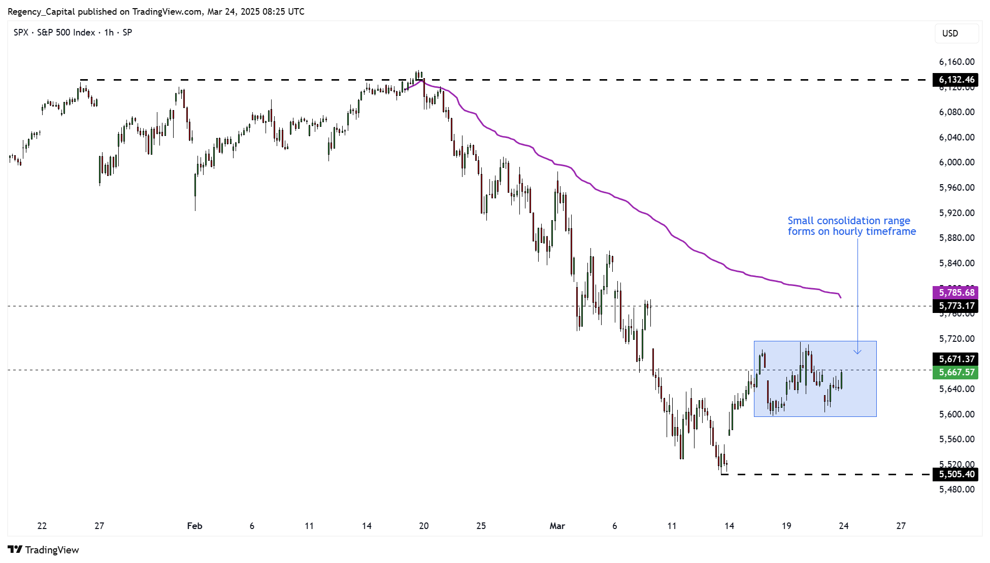 SP:SPX Chart Image by Regency_Capital
