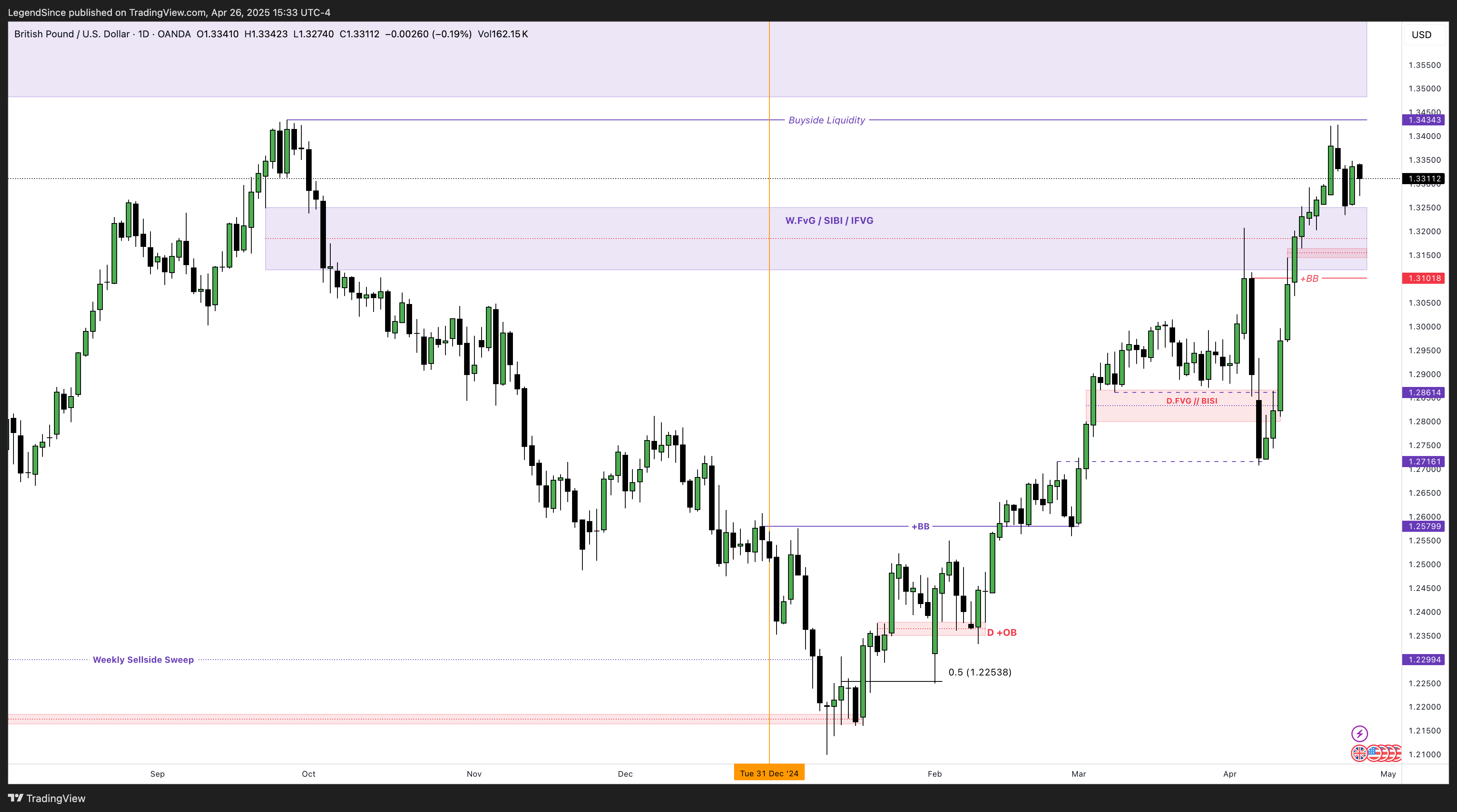 OANDA:GBPUSD Chart Image by LegendSince