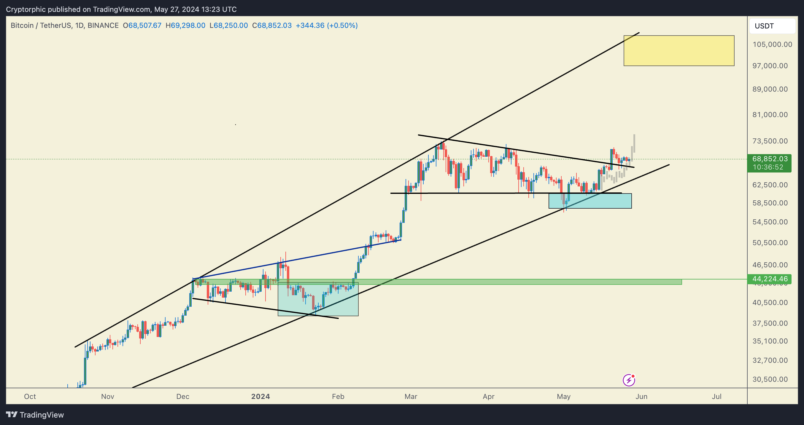 BINANCE:BTCUSDT Chart Image by Cryptorphic