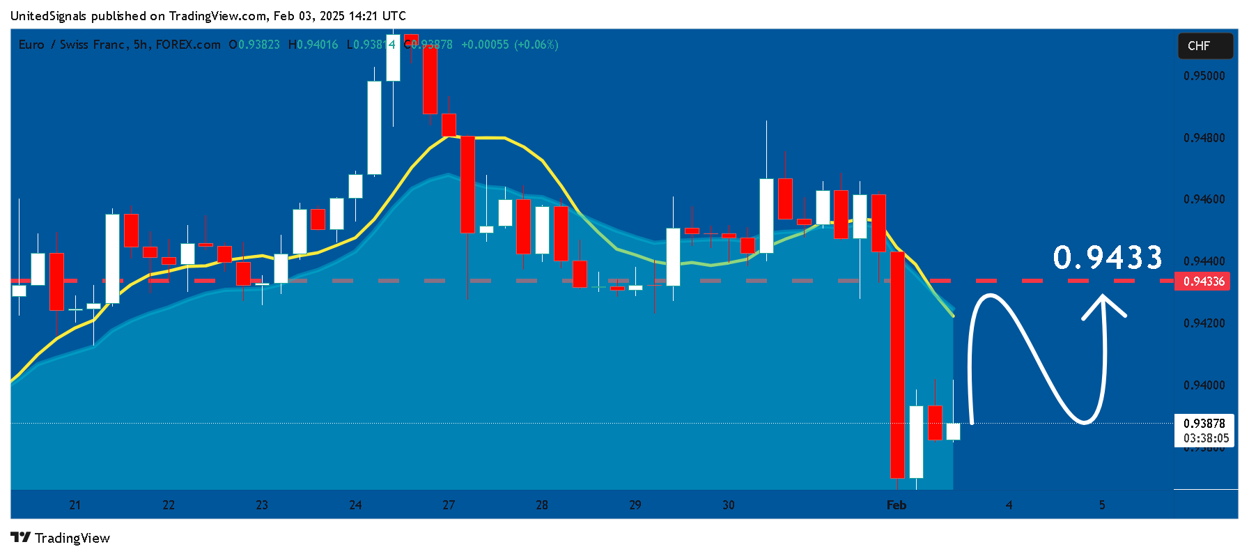 FOREXCOM:EURCHF Chart Image by UnitedSignals