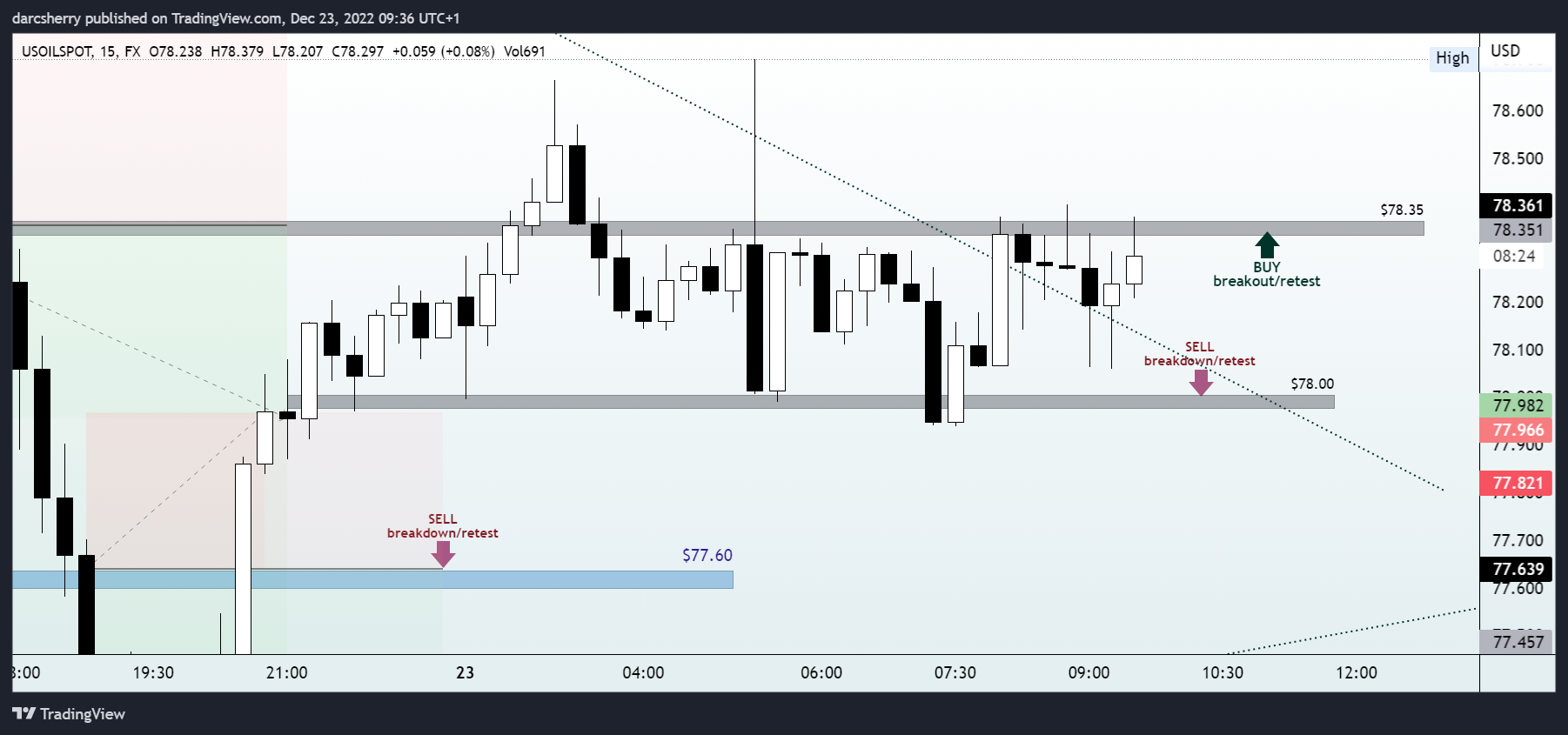 FX:USOILSPOT Chart Image by darcsherry