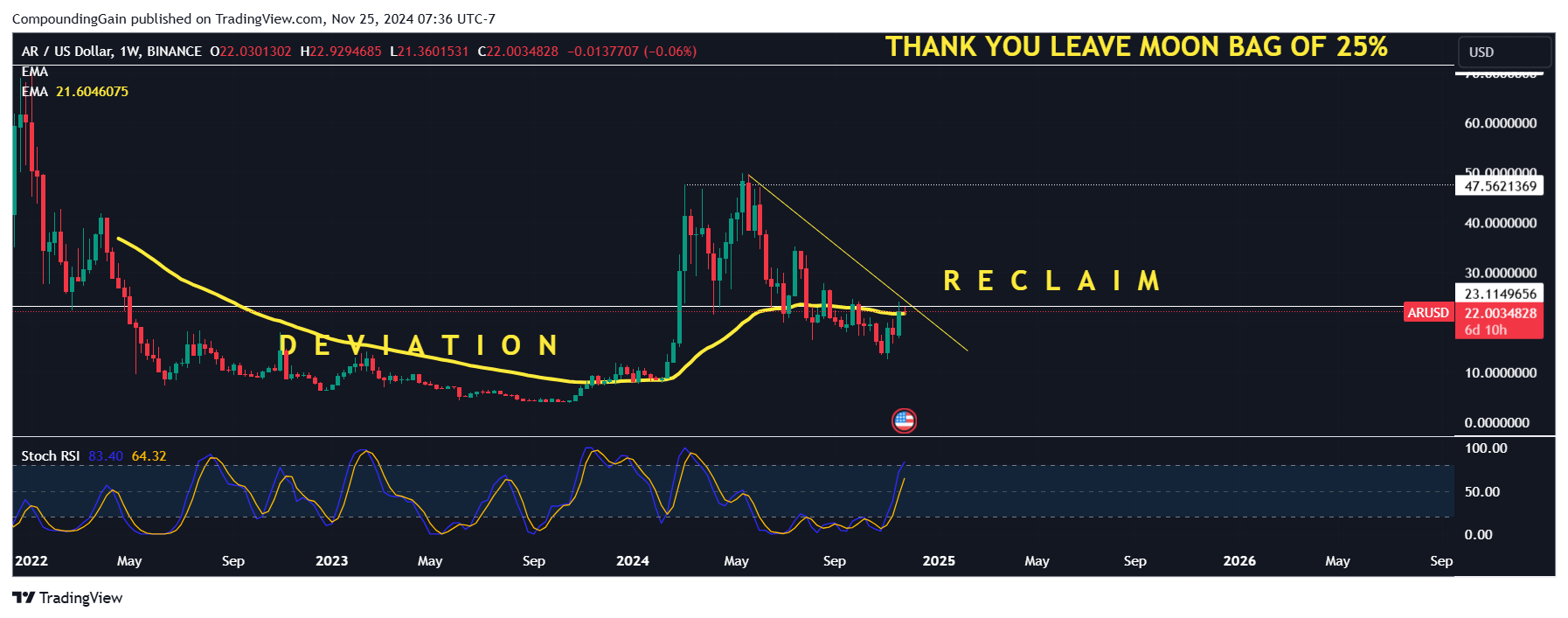 BINANCE:ARUSD Chart Image by CompoundingGain