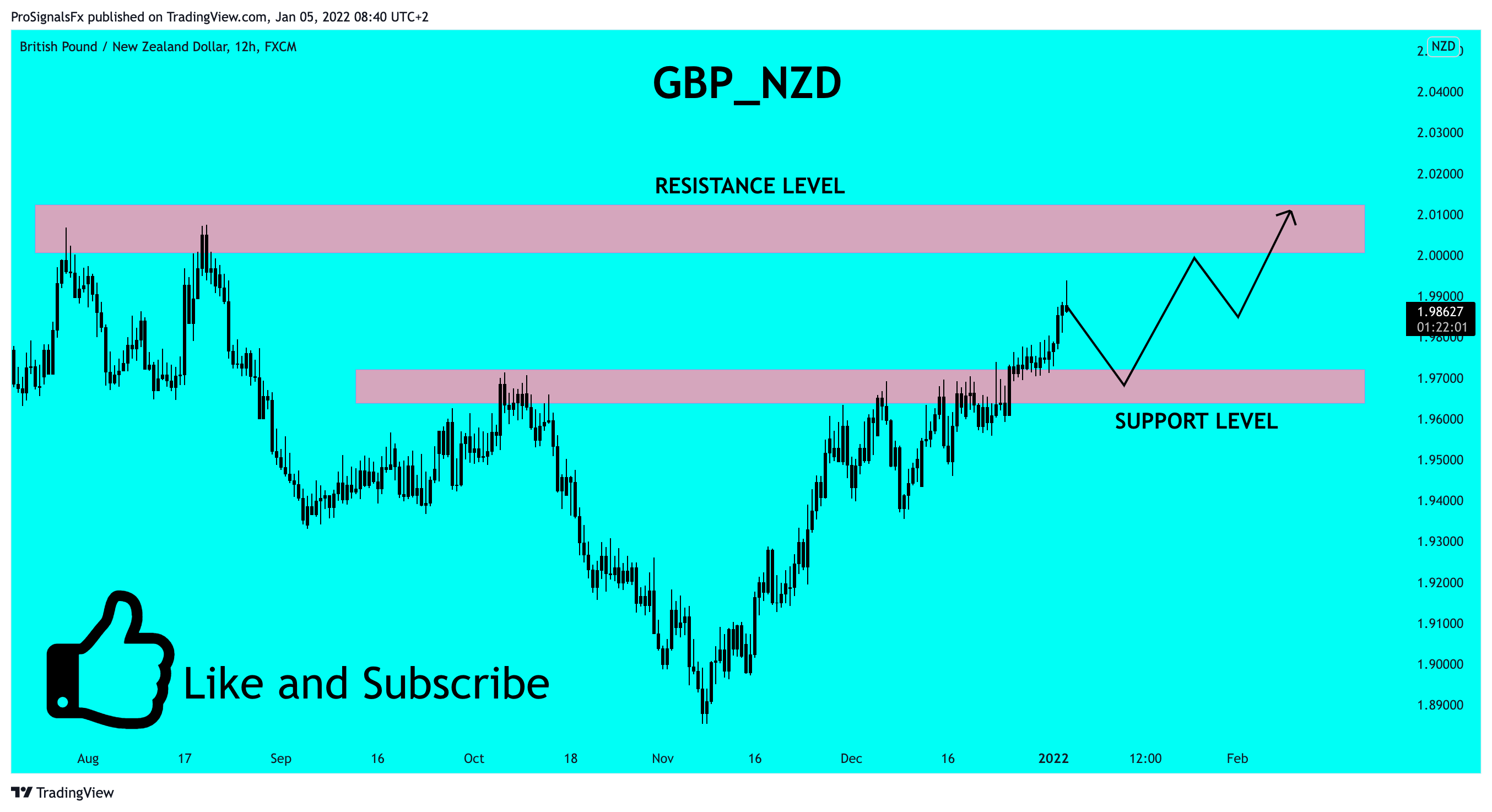 FX:GBPNZD Chart Image by ProSignalsFx