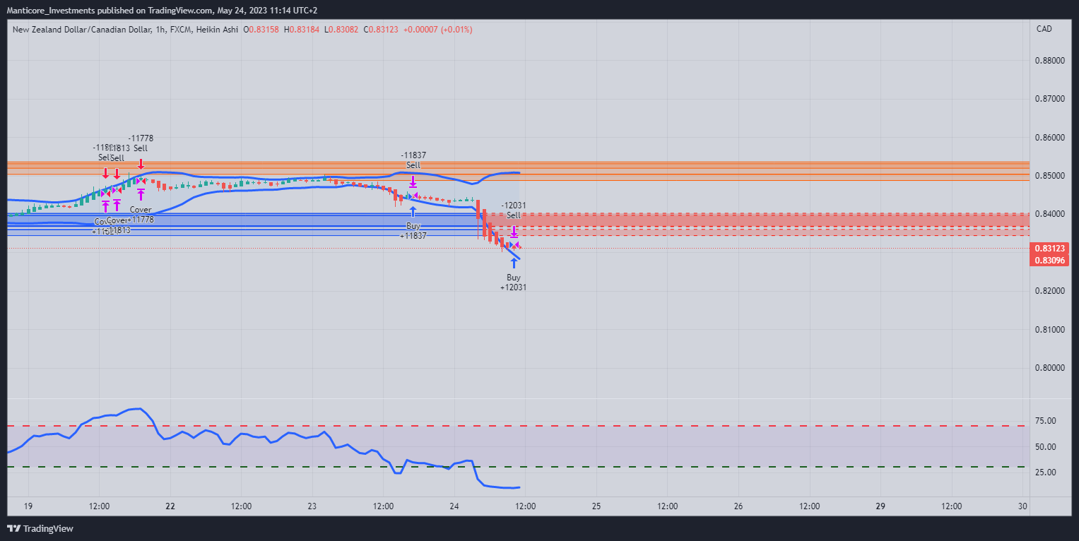 FX:NZDCAD Chart Image by Manticore_Investments