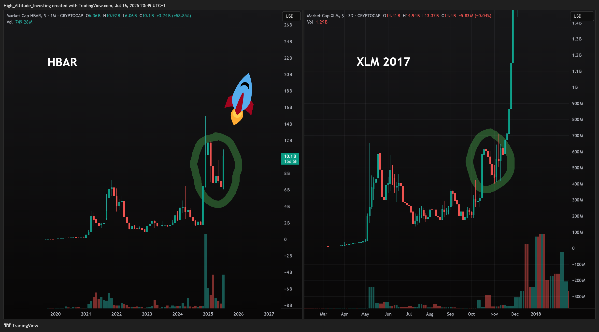 CRYPTOCAP:HBAR Chart Image by High_Altitude_Investing