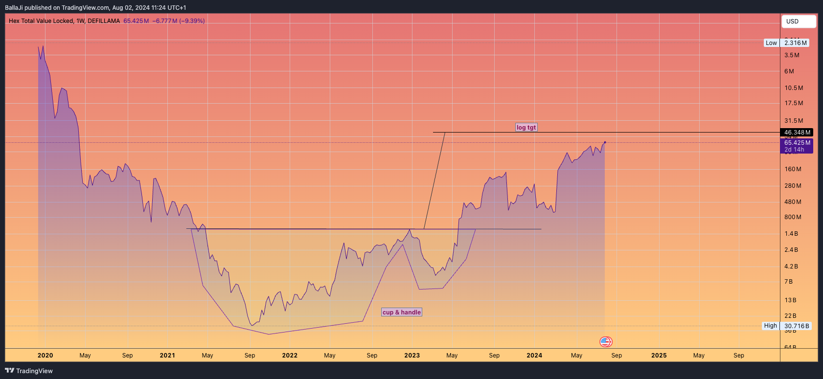 DEFILLAMA:HEX_TVL Chart Image by BallaJi