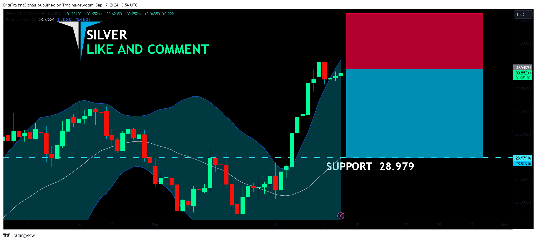 OANDA:XAGUSD Chart Image by EliteTradingSignals