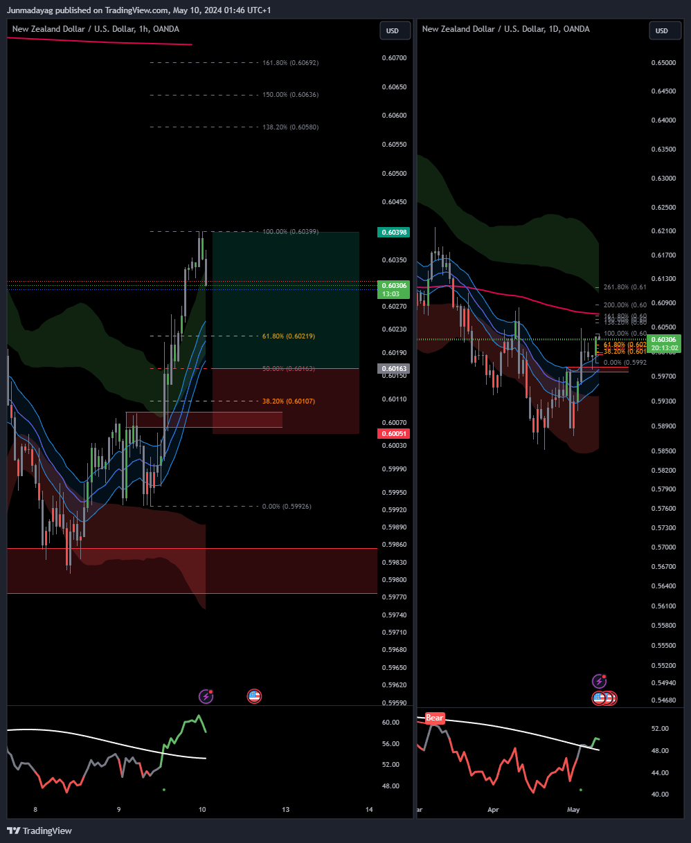 OANDA:NZDUSD Chart Image by Junmadayag