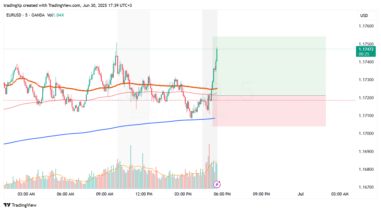 OANDA:EURUSD Chart Image by tradingXp