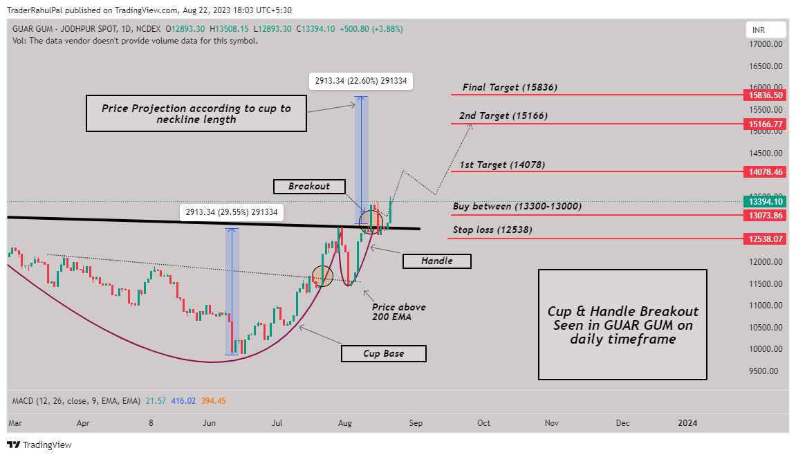 NCDEX:GUARGUM5 Chart Image by TraderRahulPal