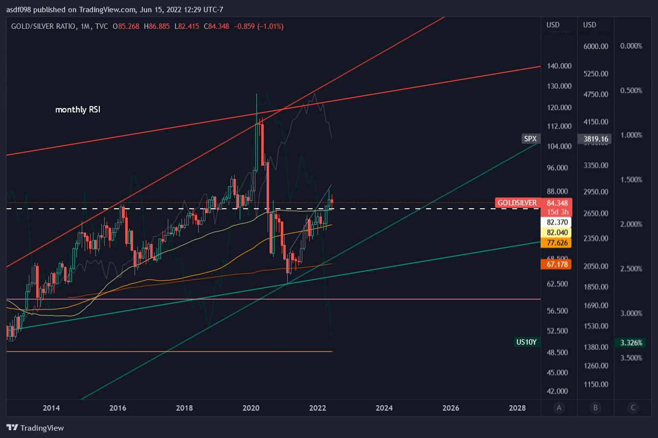 TVC:GOLDSILVER Chart Image by asdf098