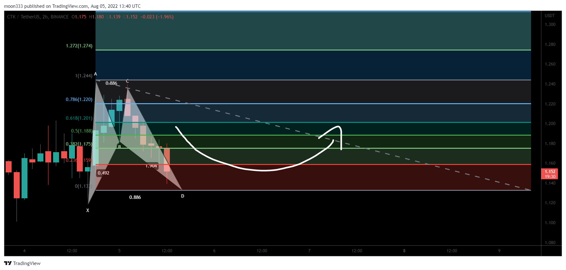 BINANCE:CTKUSDT Chart Image by moon333