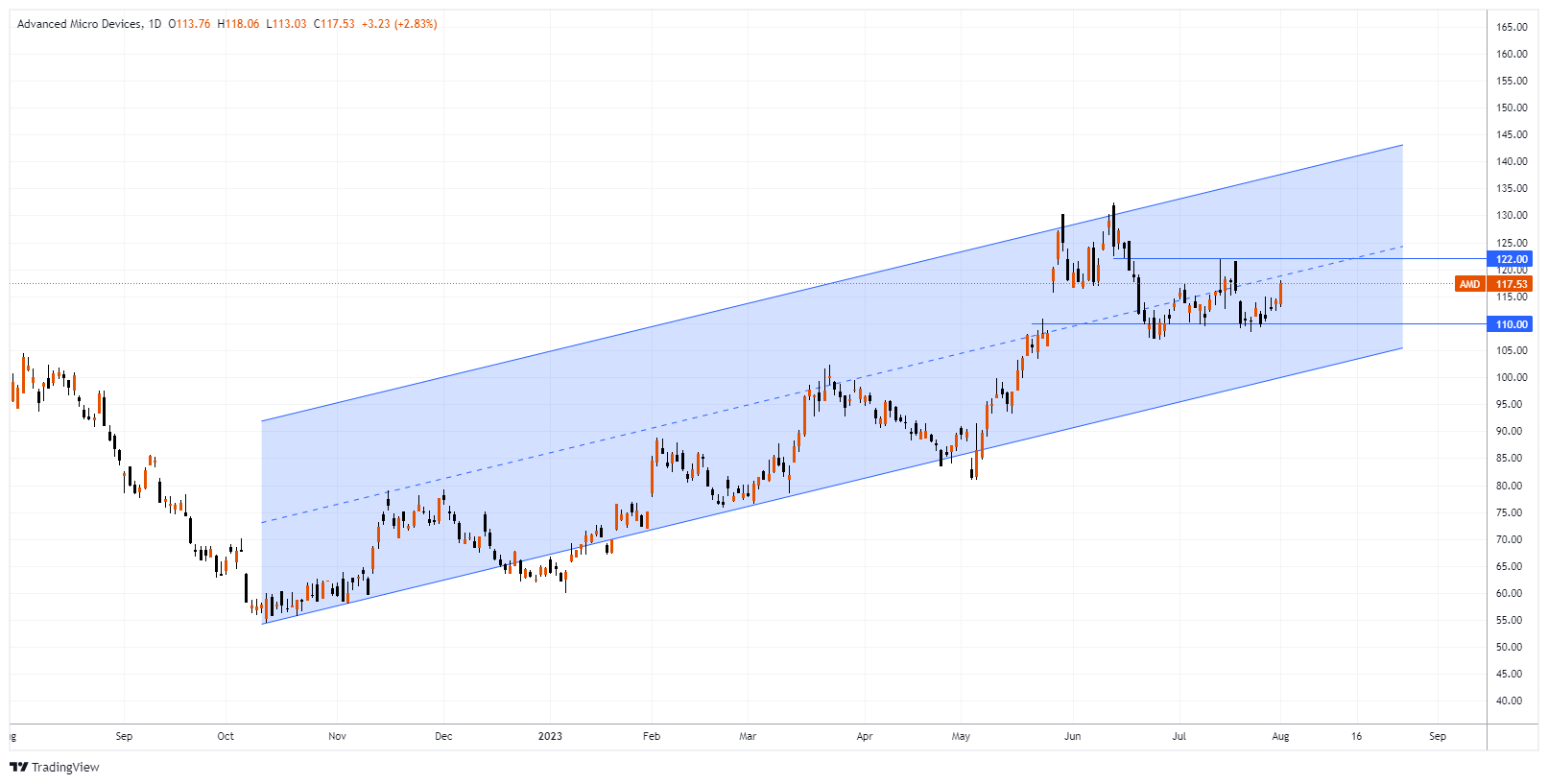 AMD Chart Image
