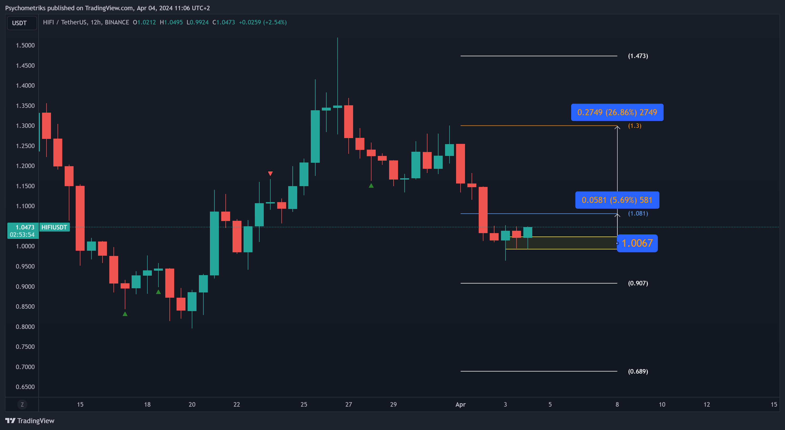 BINANCE:HIFIUSDT Chart Image by Psychometriks