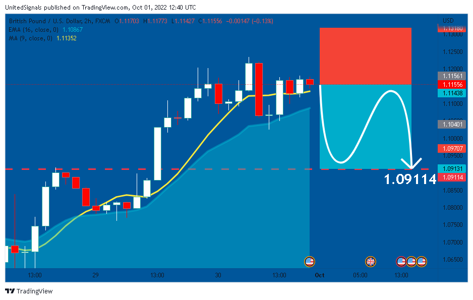 FX:GBPUSD Chart Image by UnitedSignals