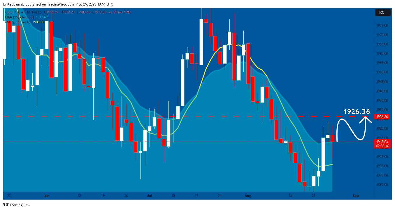 ACTIVTRADES:GOLD Chart Image by UnitedSignals