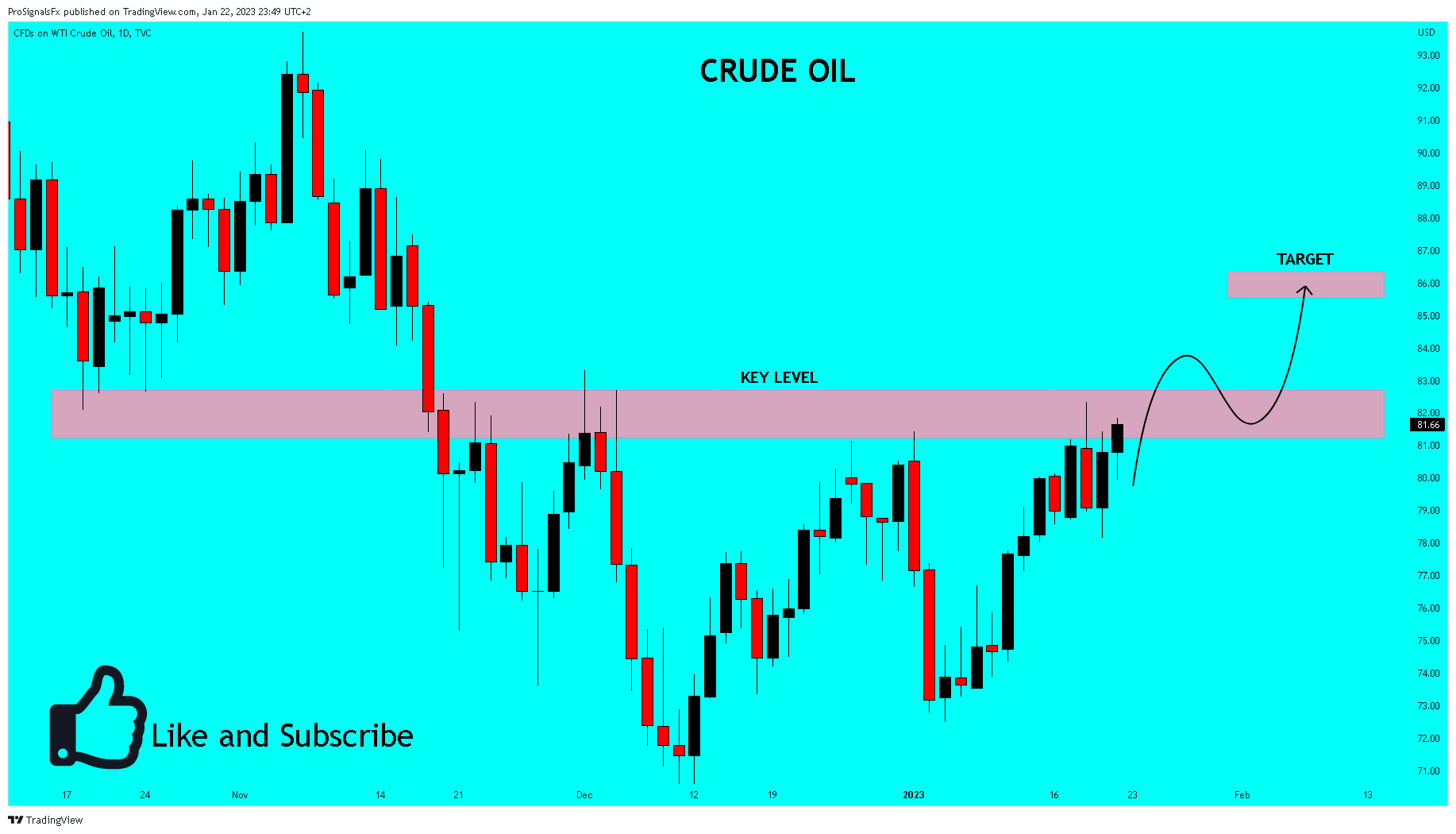 TVC:USOIL Chart Image by ProSignalsFx