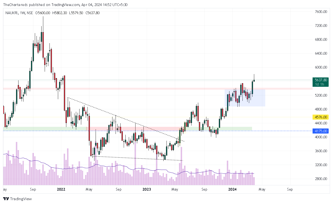 NSE:NAUKRI Chart Image by TheChartereds