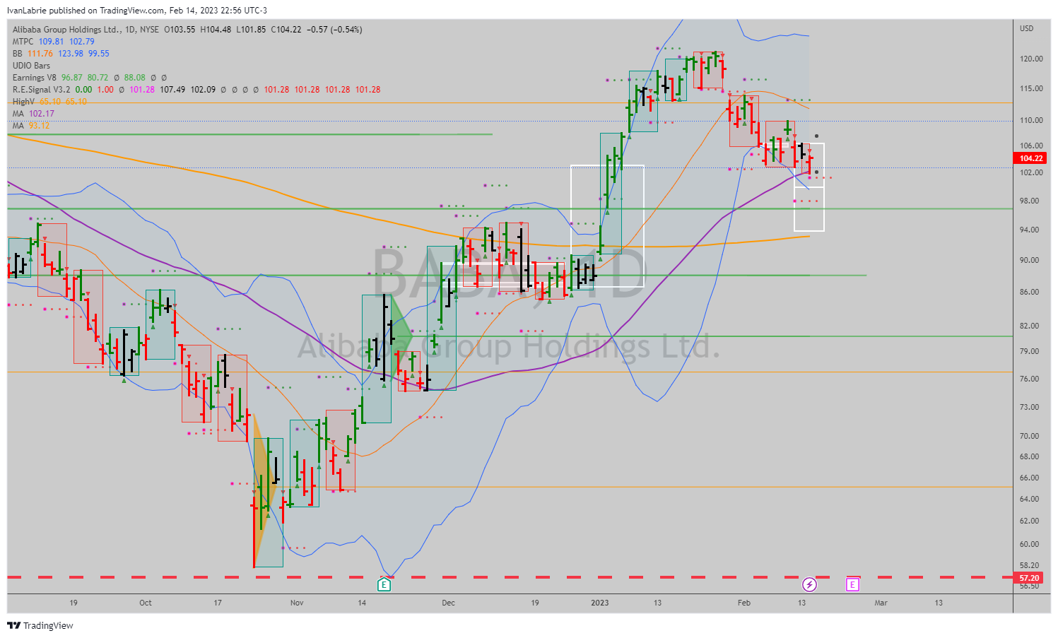 NYSE:BABA Chart Image by IvanLabrie
