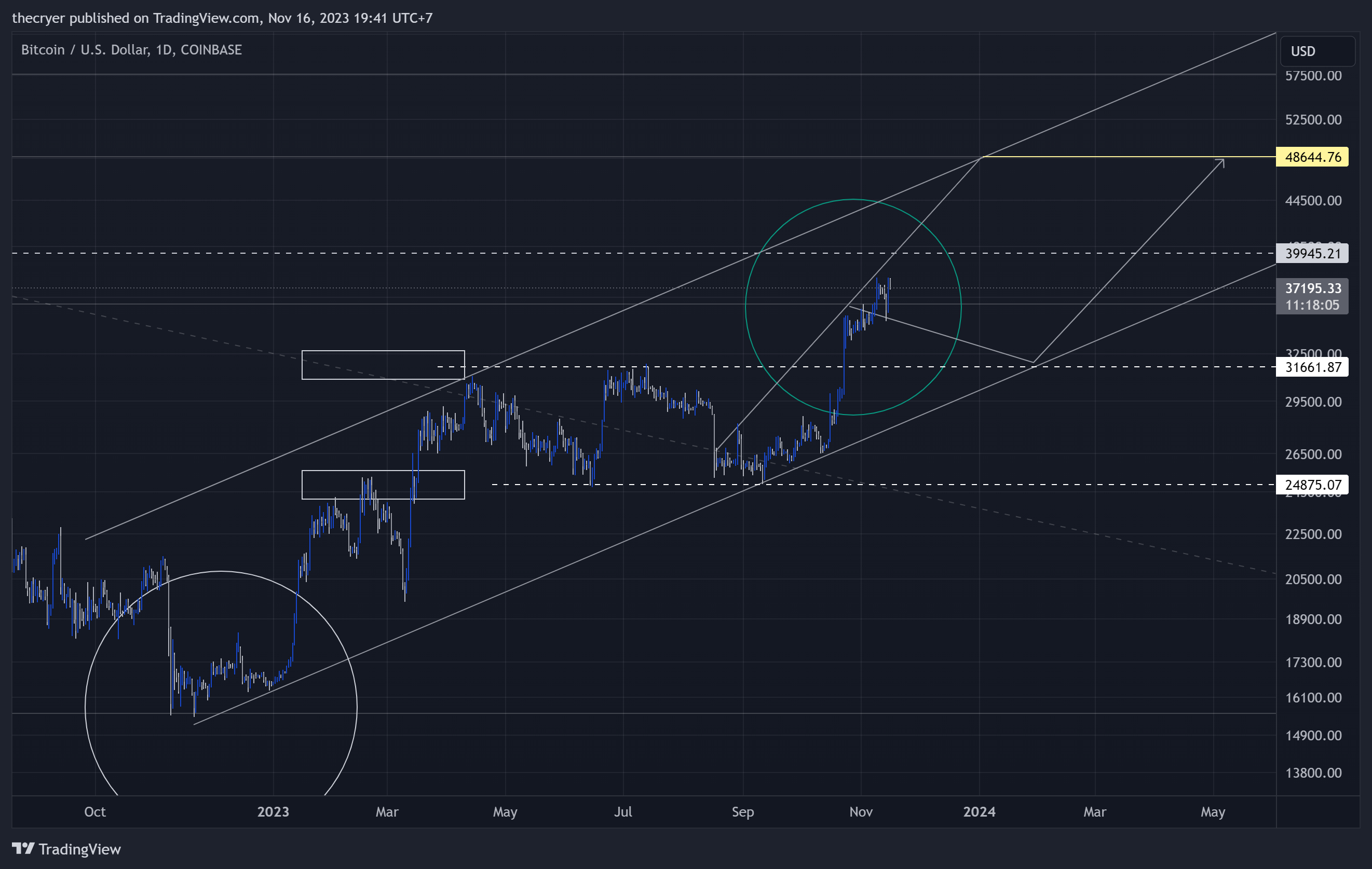 COINBASE:BTCUSD Chart Image by thecryer