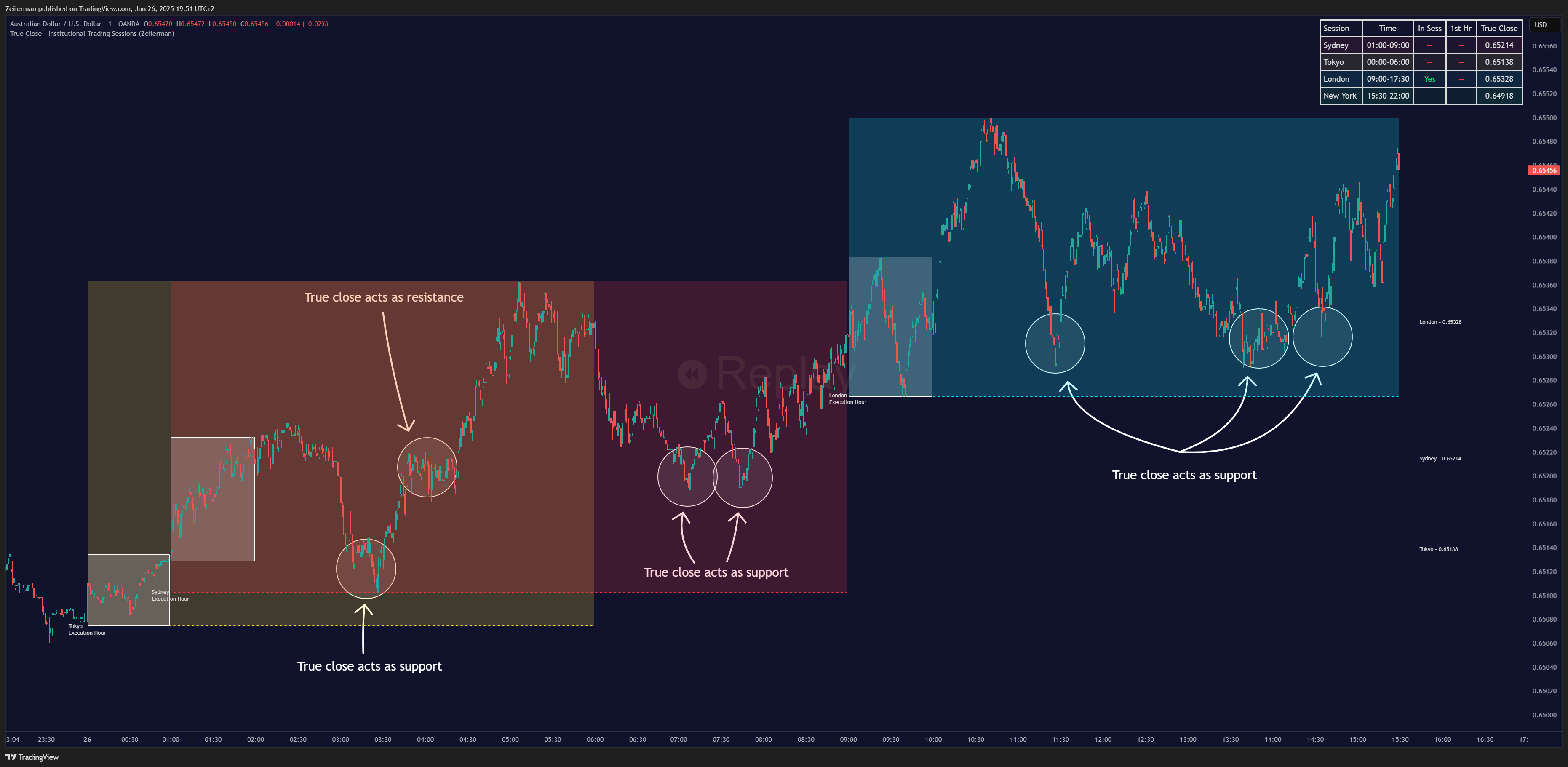 OANDA:AUDUSD Chart Image by Zeiierman