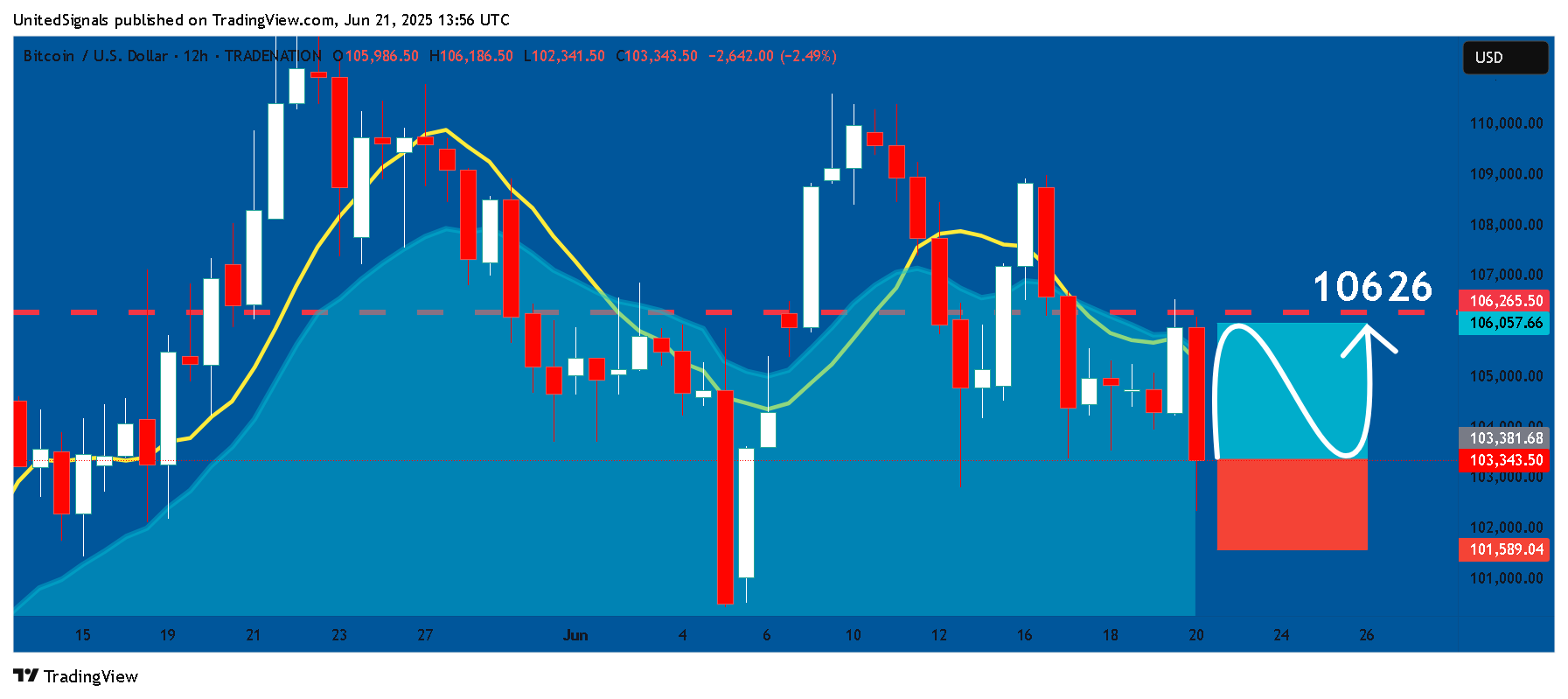 TRADENATION:BTCUSD Chart Image by UnitedSignals
