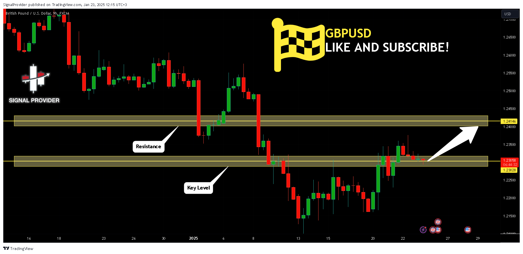 FX:GBPUSD Chart Image by SignalProvider